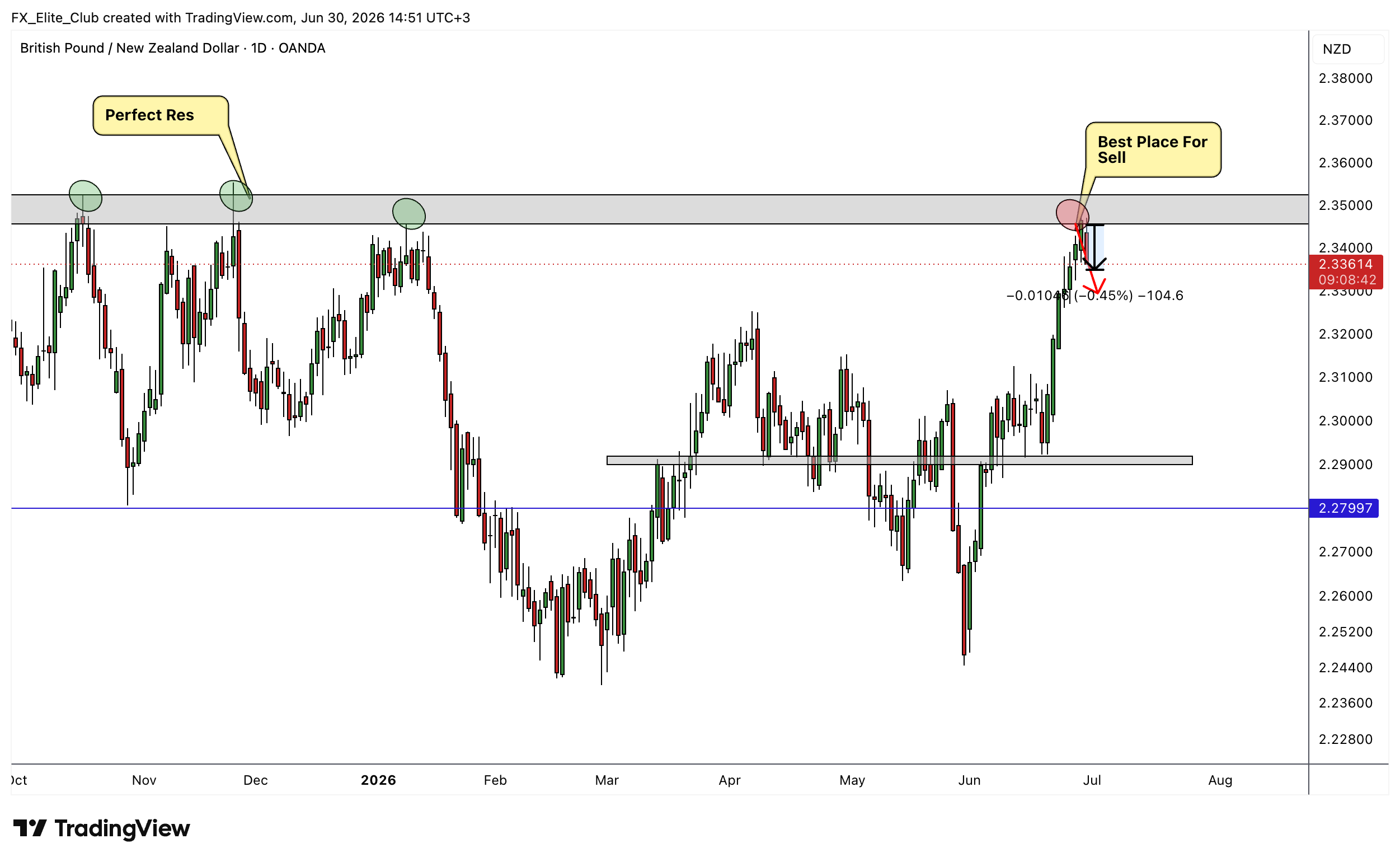 OANDA:GBPNZD Chart Image by FX_Elite_Club