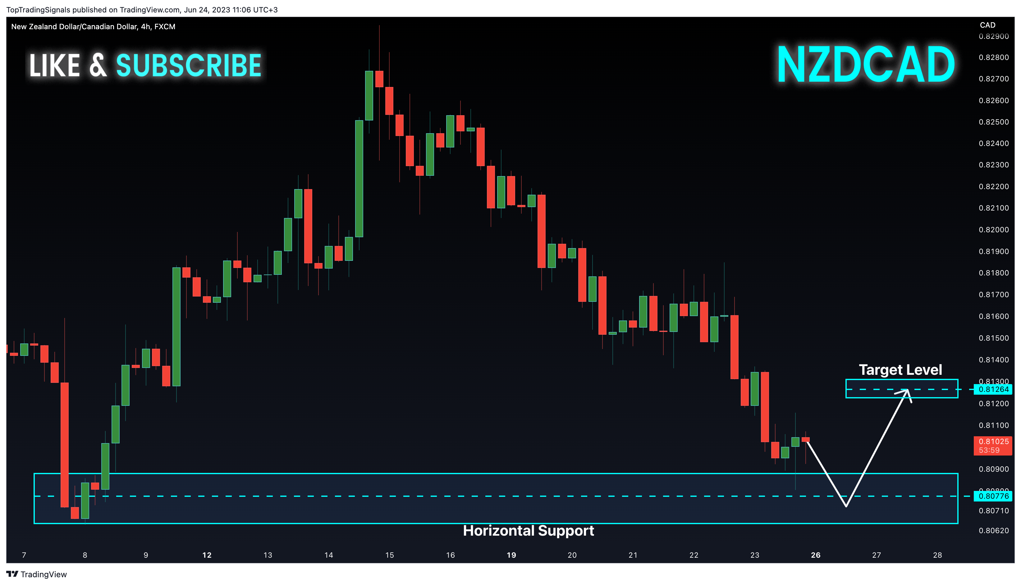 TopTradingSignals tarafından FX:NZDCAD Grafik Görseli