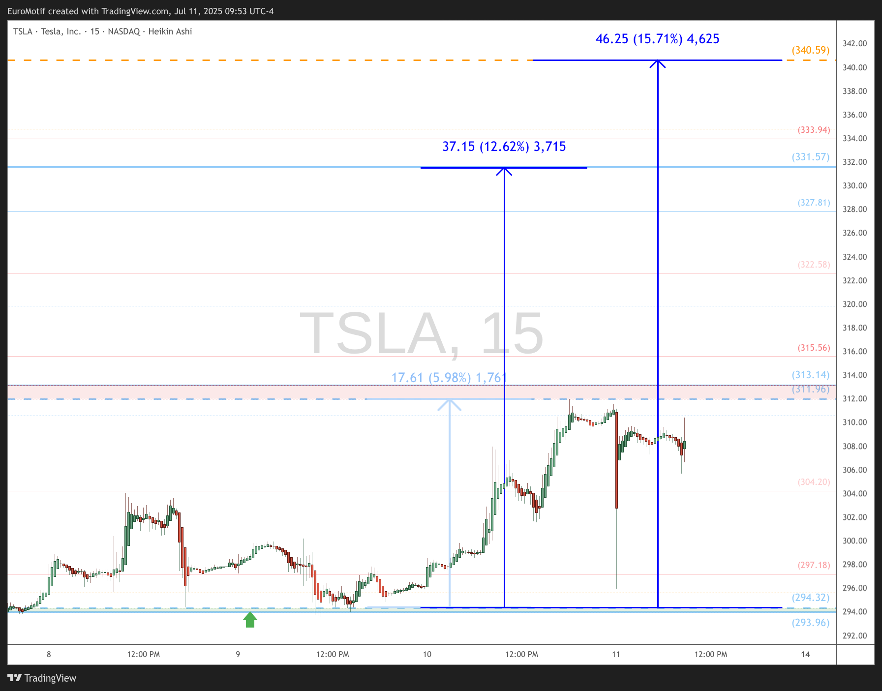 Imej Carta BATS:TSLA oleh EuroMotif