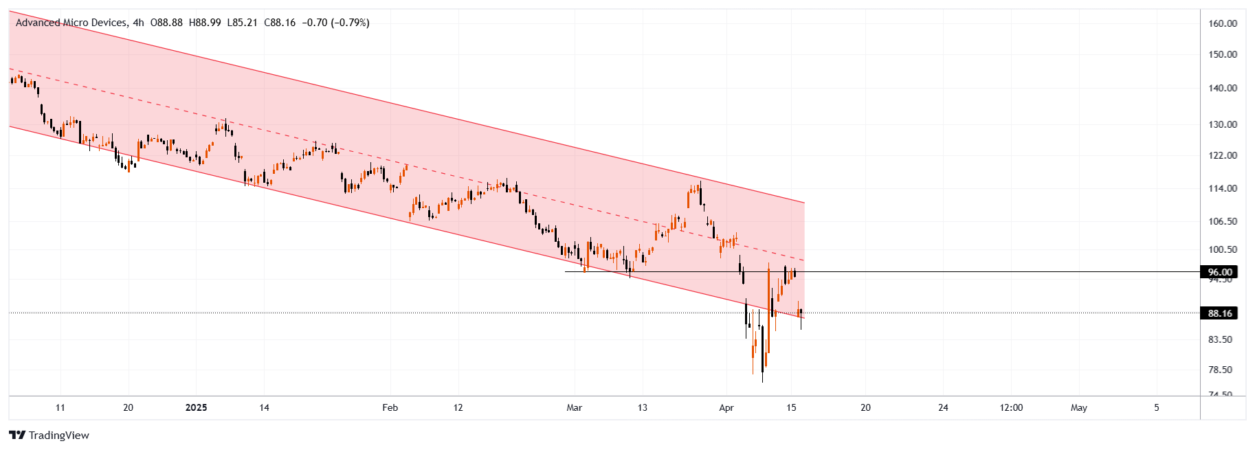 AMD Chart Image
