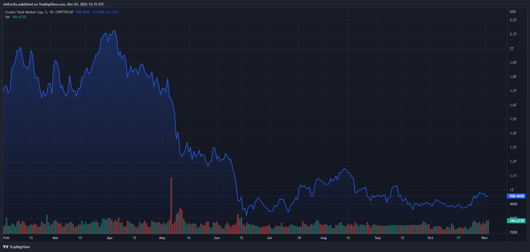 Imagem do gráfico de CRYPTOCAP:TOTAL por JetEncila