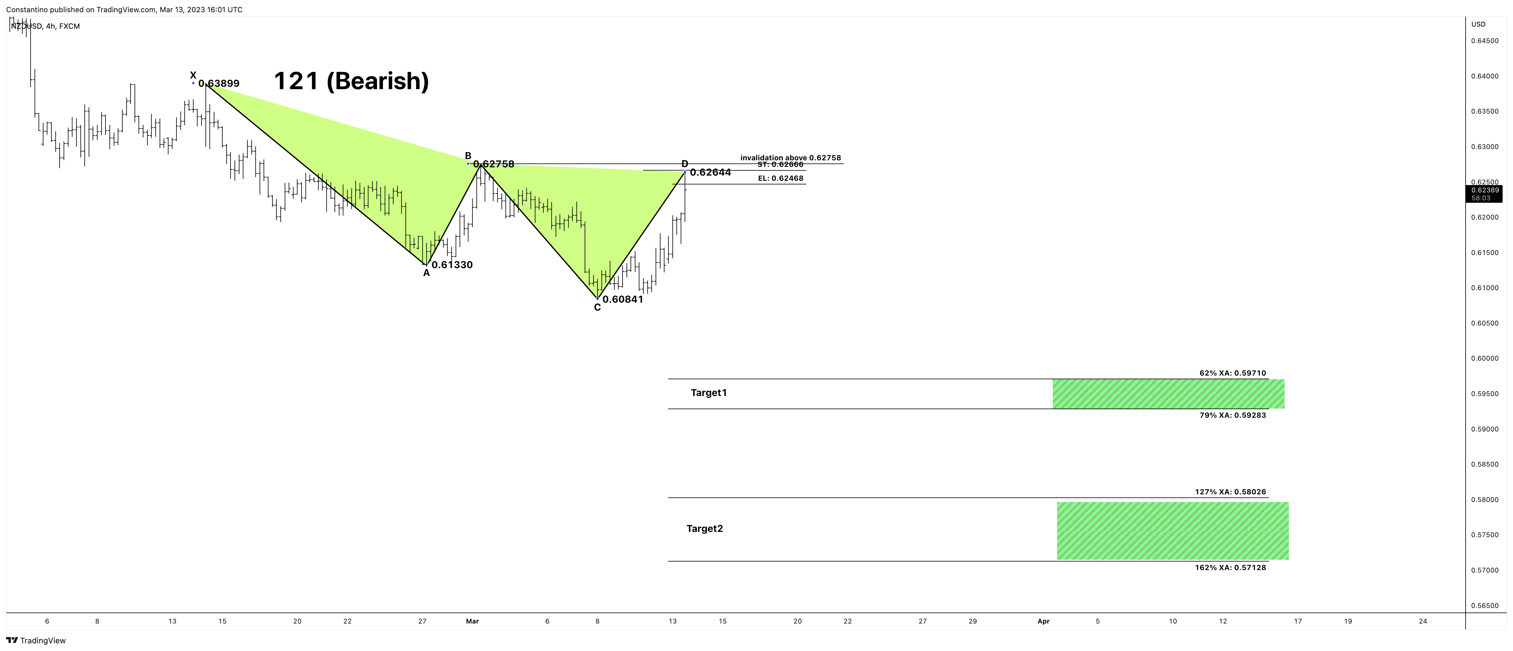 FX:NZDUSD圖表圖片，作者：TradeChartPatternsLikeThePros