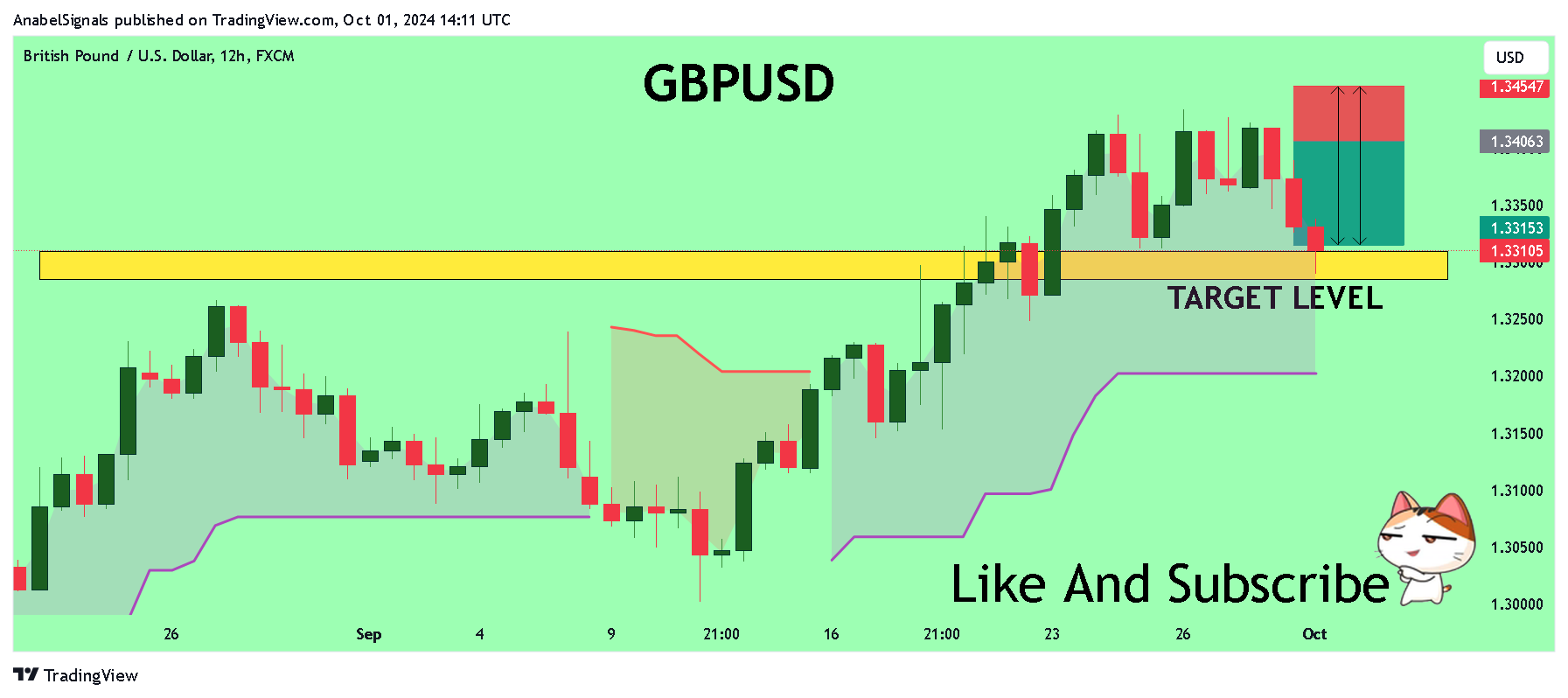 Imej Carta FX:GBPUSD oleh AnabelSignals