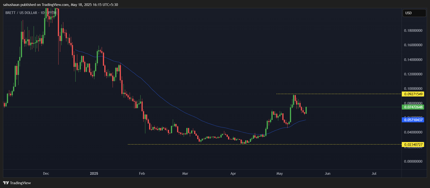 PYTH:BRETTUSD Chart Image by sahushaun