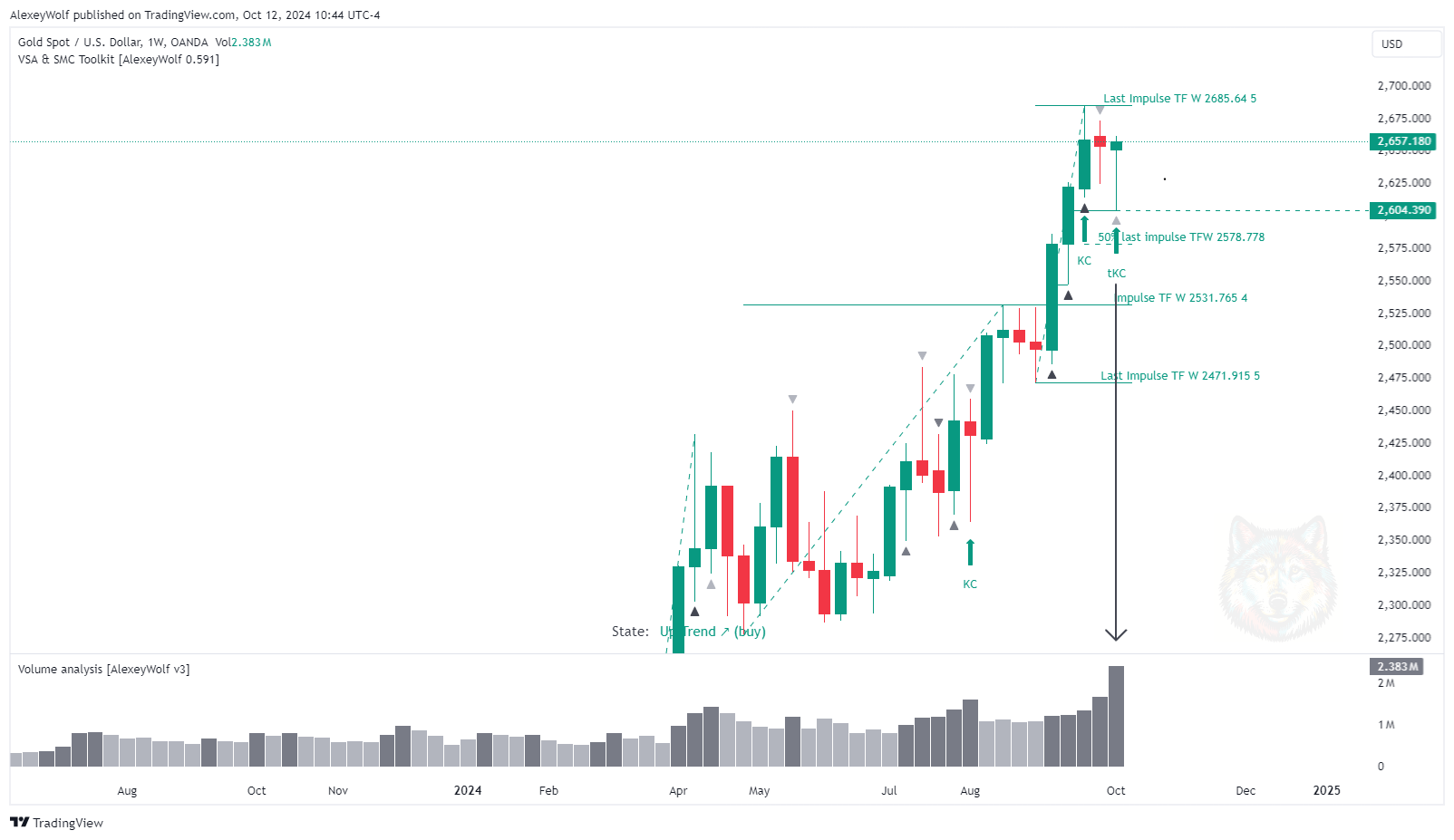 Immagine del grafico OANDA:XAUUSD di AlexeyWolf