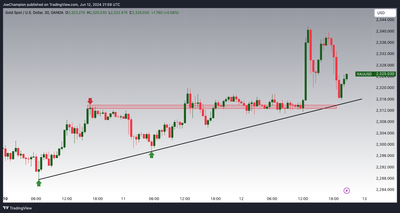 Immagine del grafico OANDA:XAUUSD di JoeChampion
