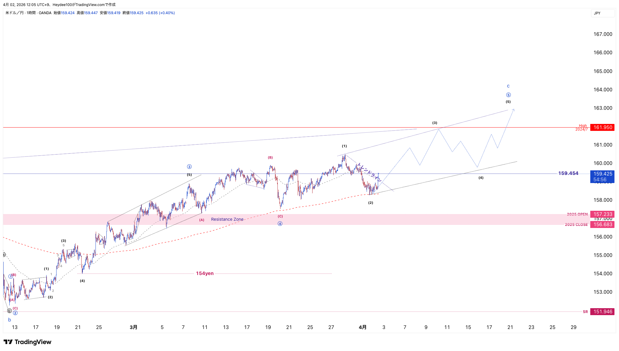 OANDA:USDJPY Chart Image by Heydee100