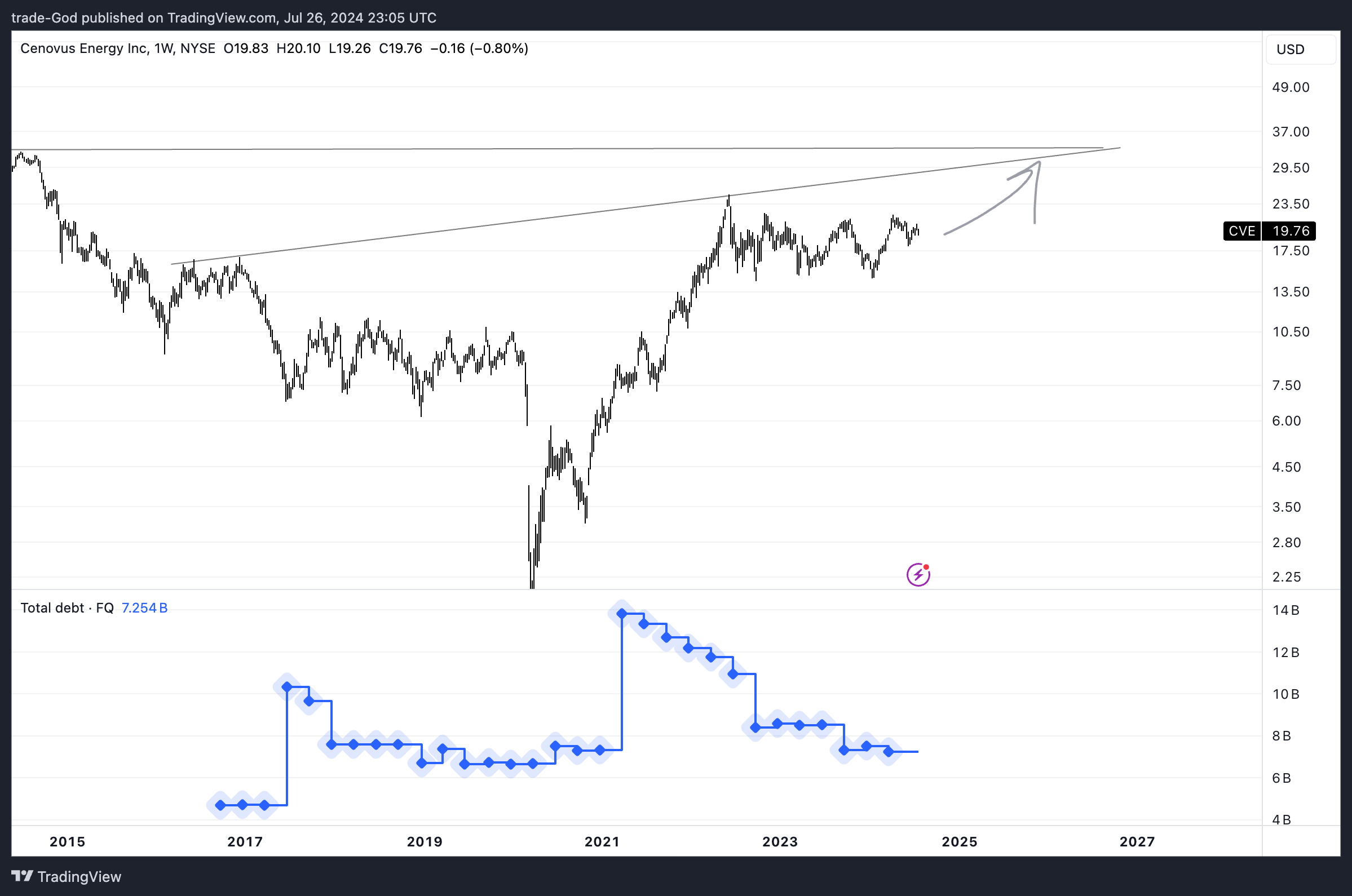 Imej Carta BATS:CVE oleh trade-God