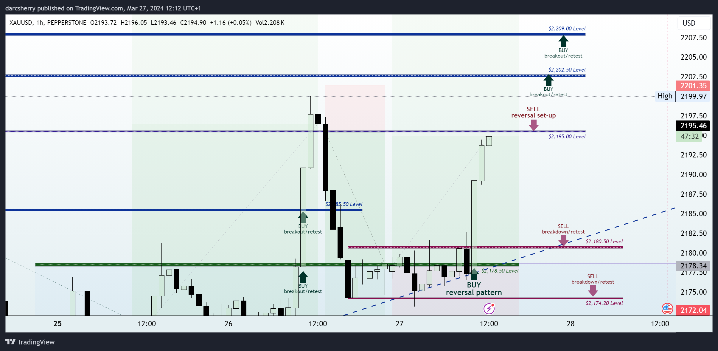 Imej Carta PEPPERSTONE:XAUUSD oleh darcsherry