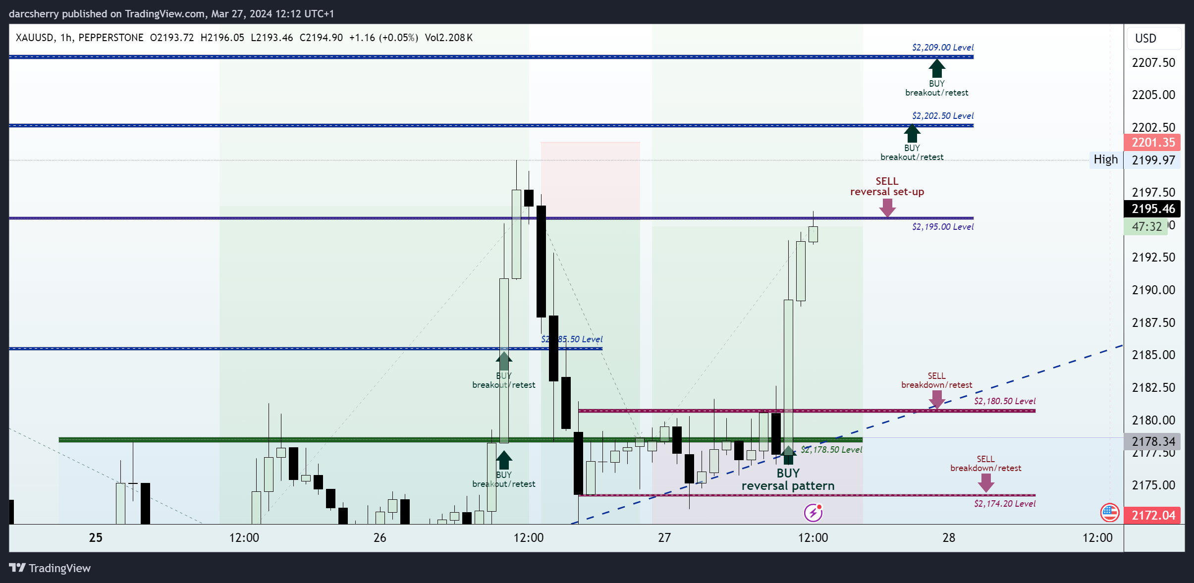 PEPPERSTONE:XAUUSD Chart Image by darcsherry