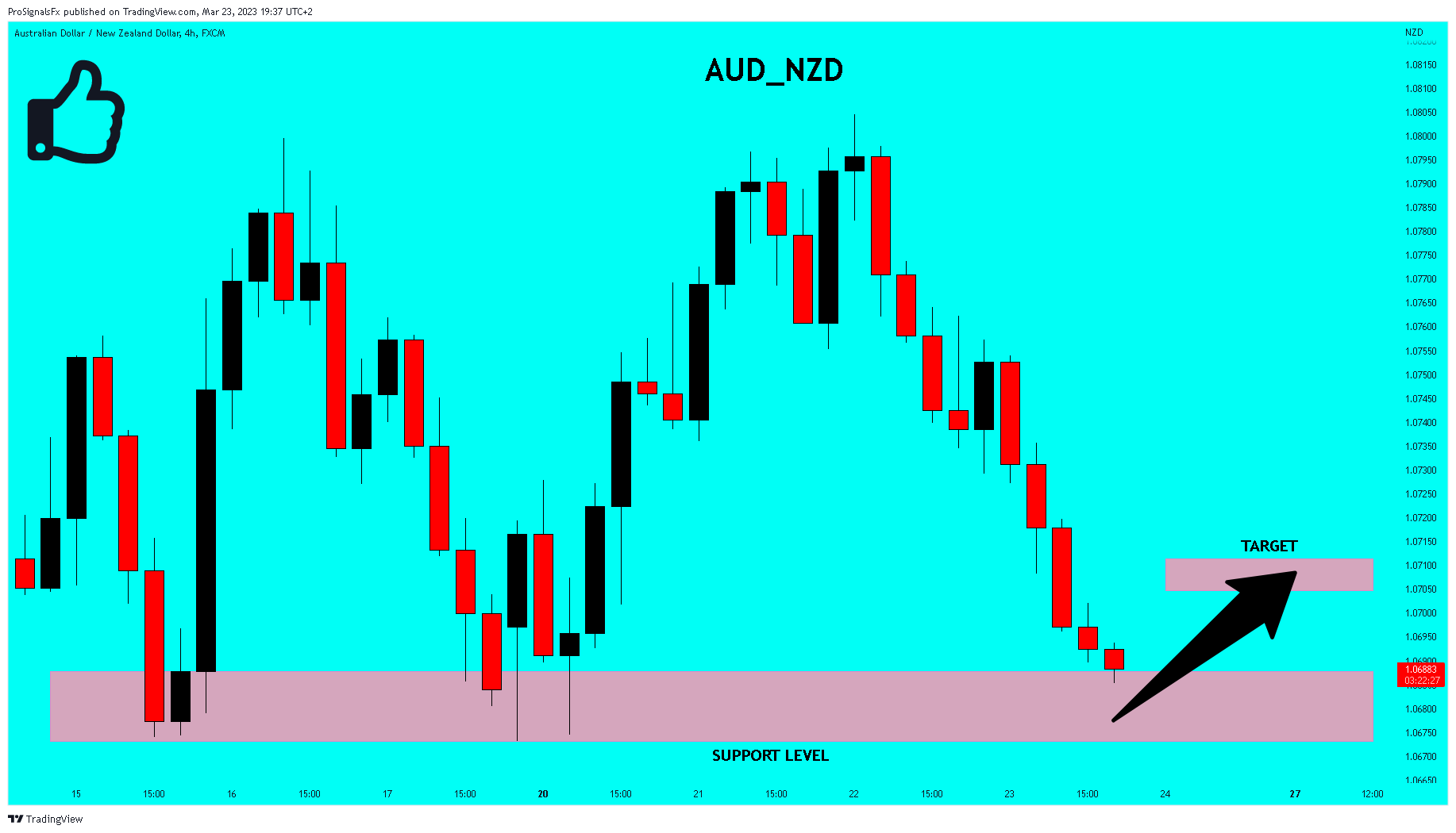 Immagine del grafico FX:AUDNZD di ProSignalsFx