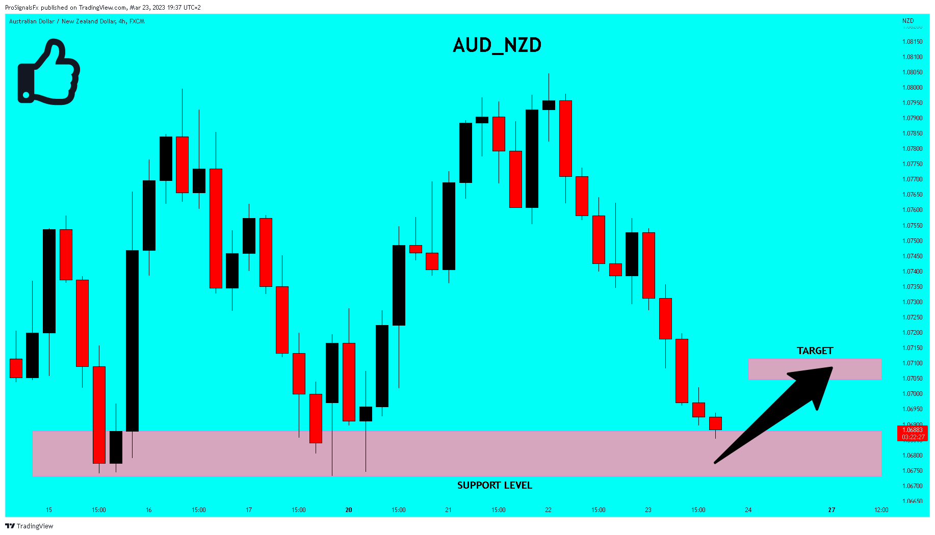 FX:AUDNZD Chart Image by ProSignalsFx