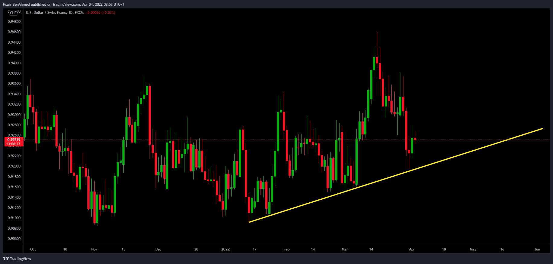 Imej Carta FX:USDCHF oleh Hsan_BenAhmed