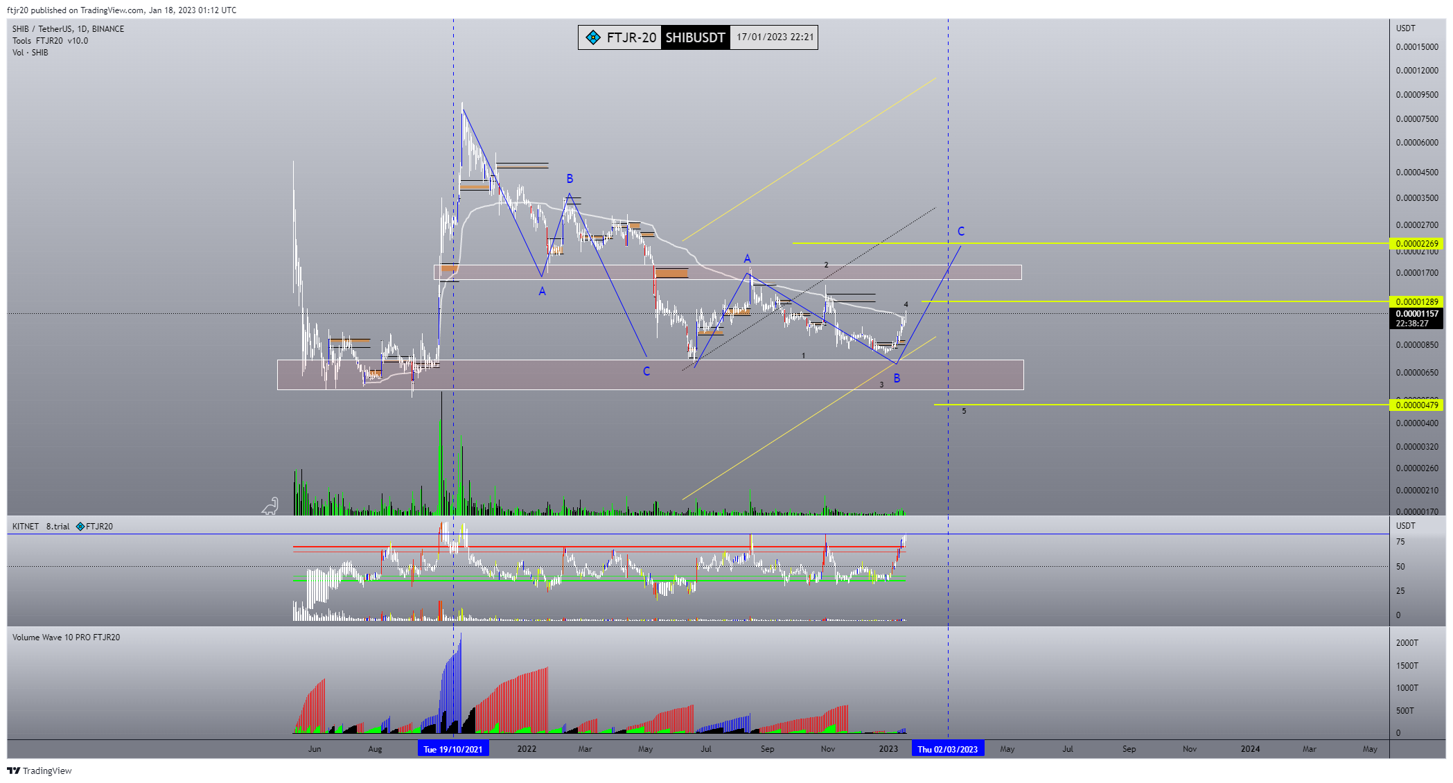 Imej Carta BINANCE:SHIBUSDT oleh ftjr20