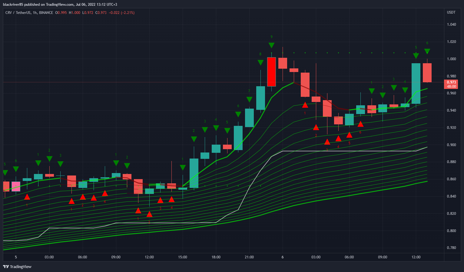 Imej Carta BINANCE:CRVUSDT oleh blackriver85
