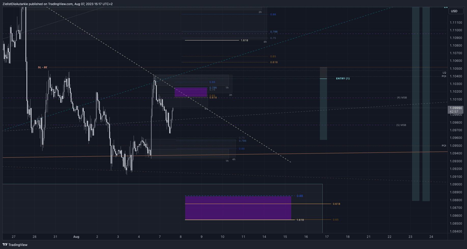Imej Carta FX:EURUSD oleh ZielIstDieAutarkie