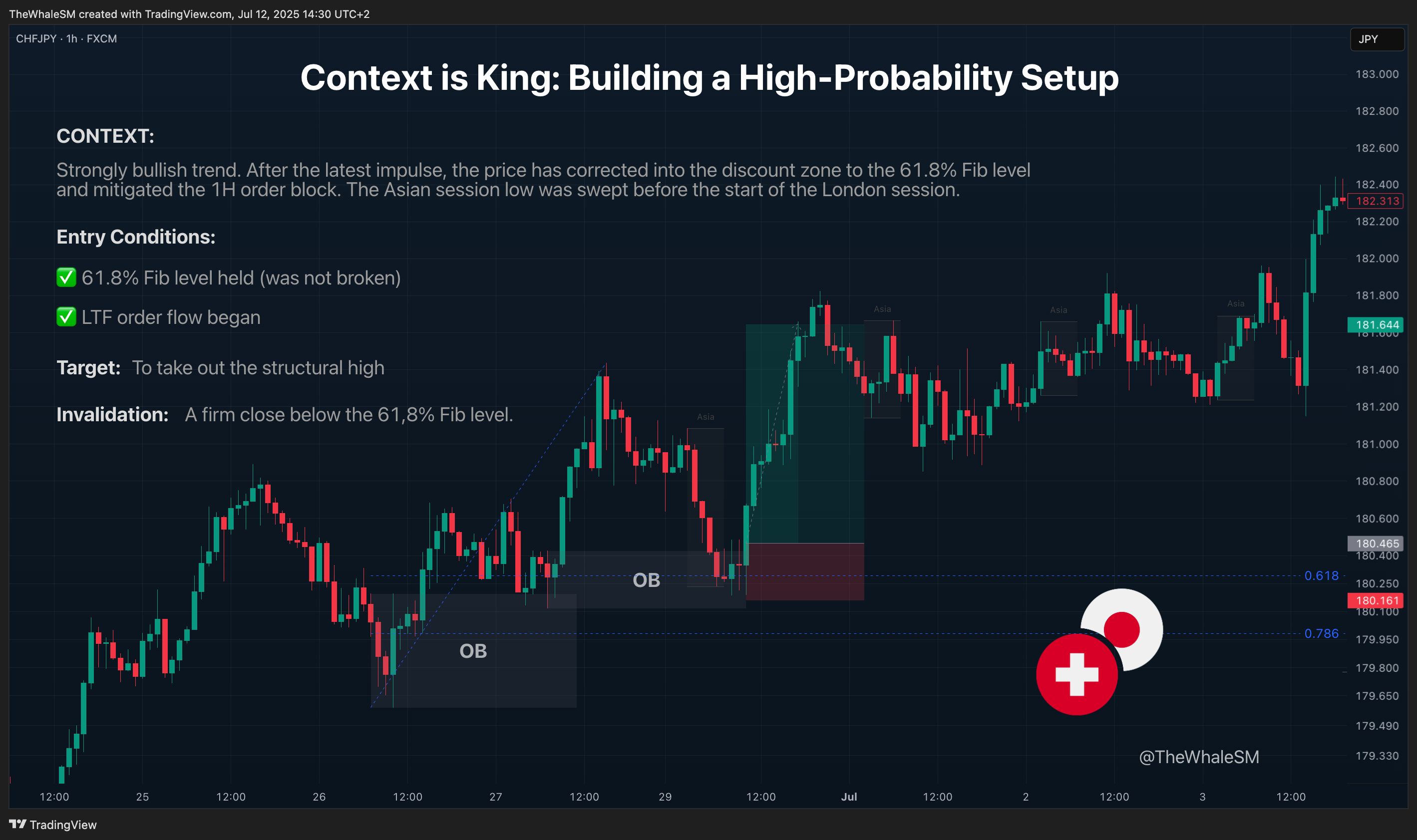 Imej Carta FX:CHFJPY oleh TheWhaleSM