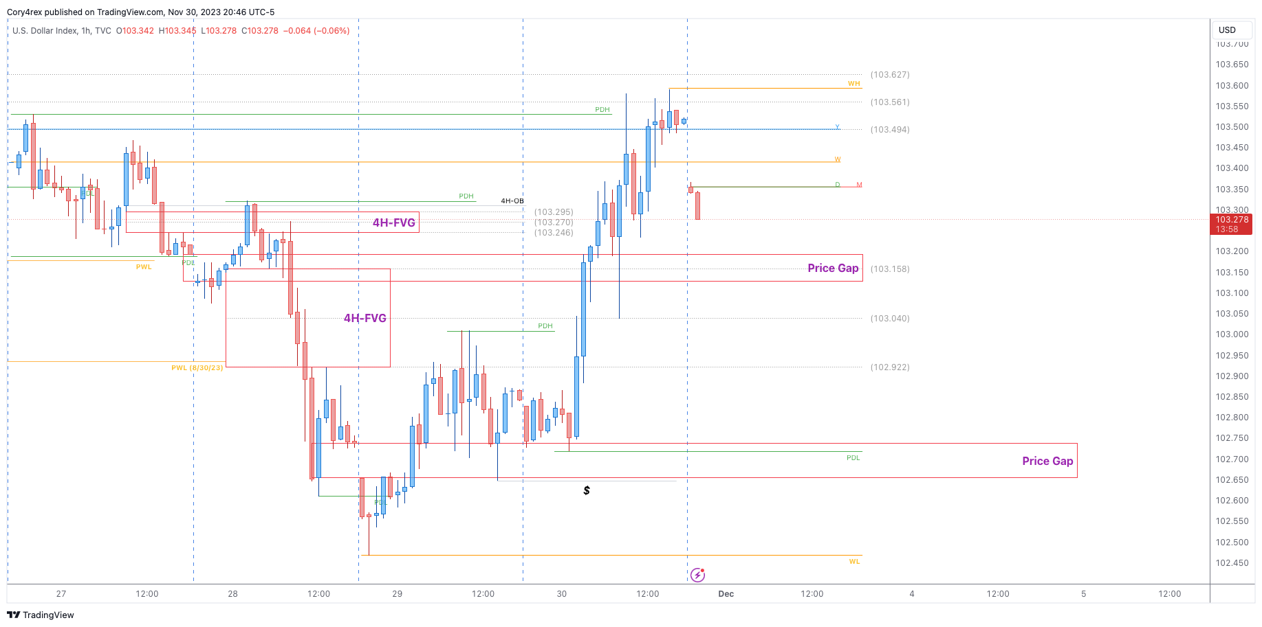 TVC:DXY Chart Image by Cory4rex