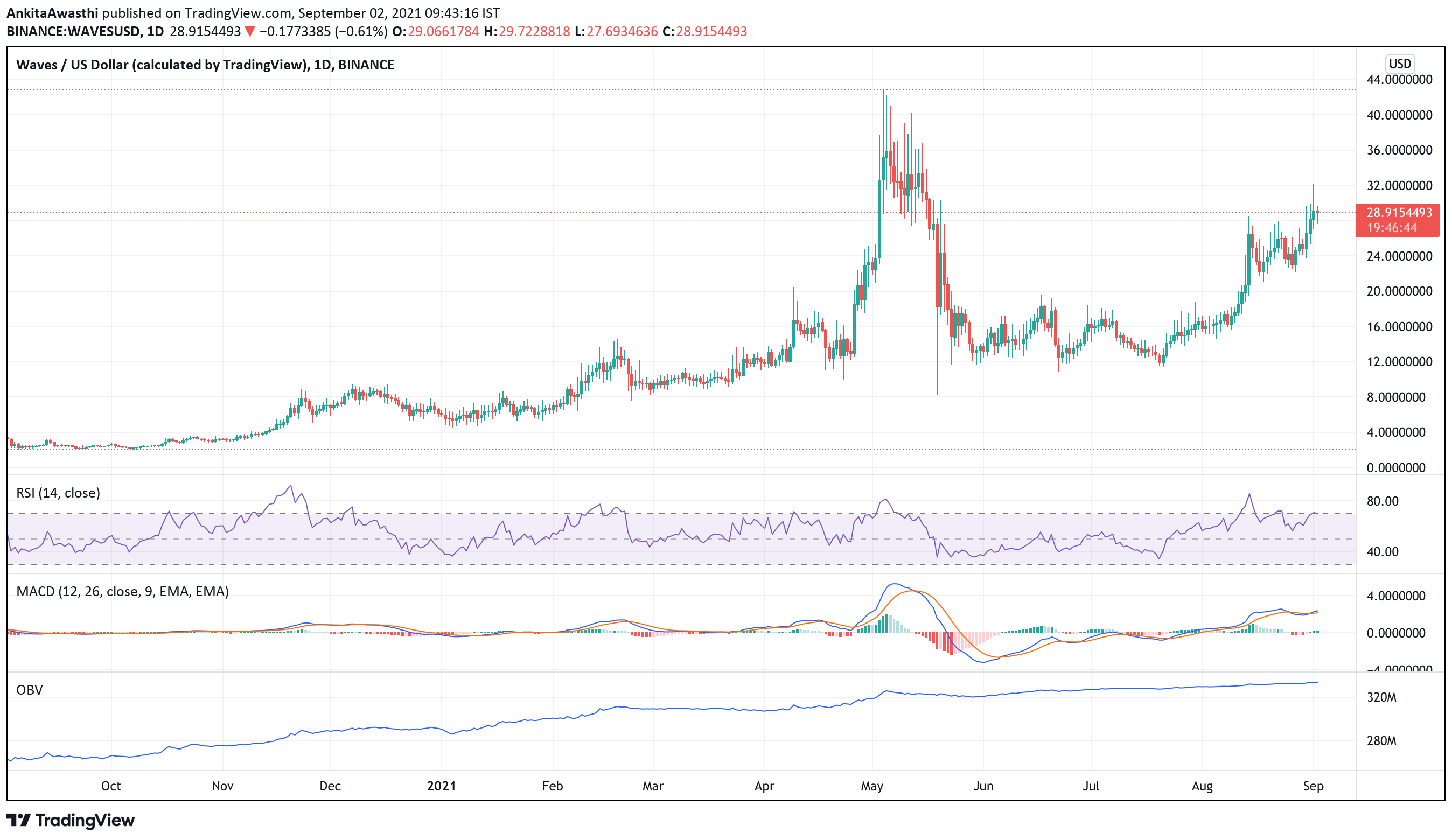 TradingView Chart