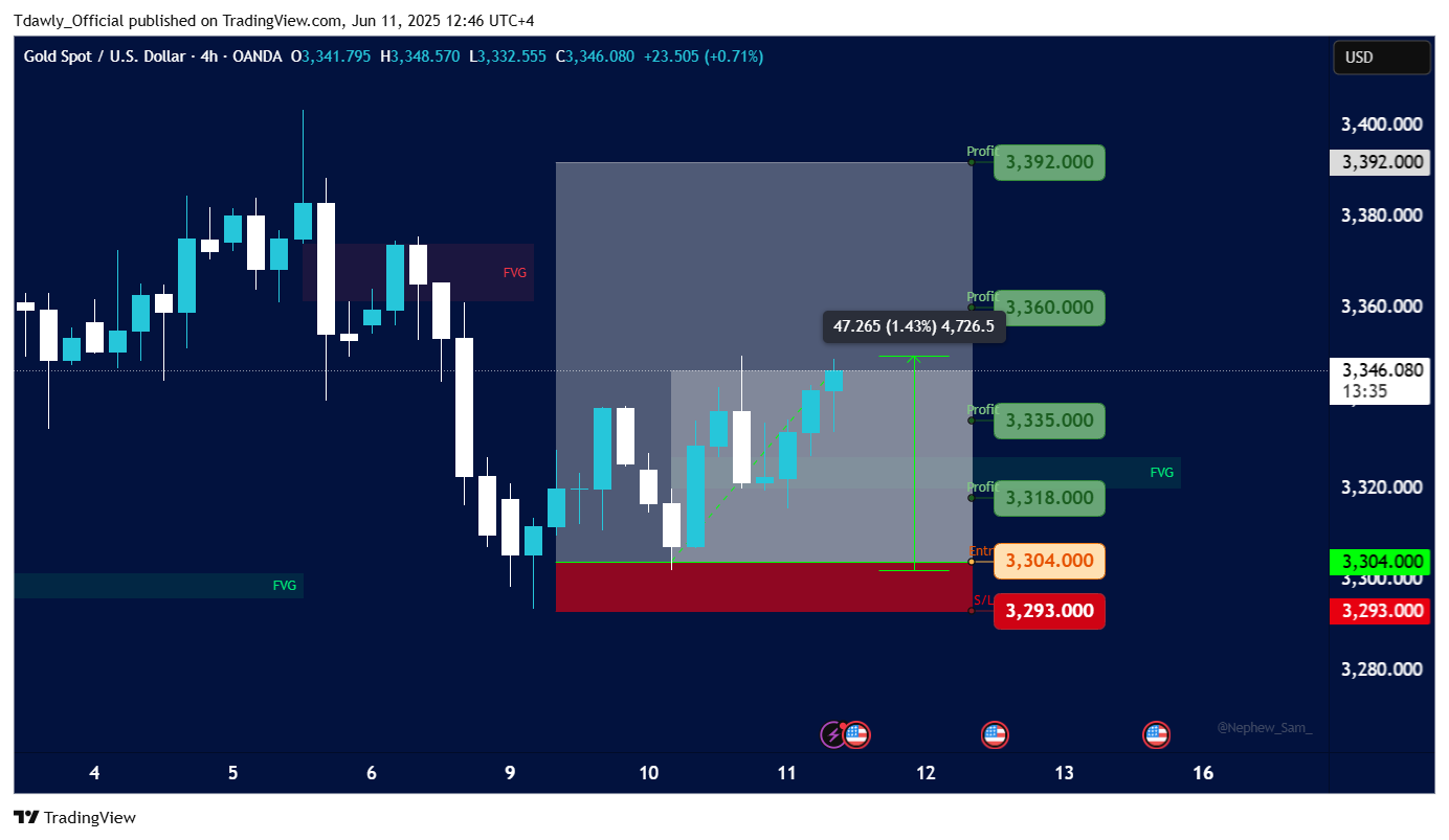 Imej Carta OANDA:XAUUSD oleh Tdawly_Official