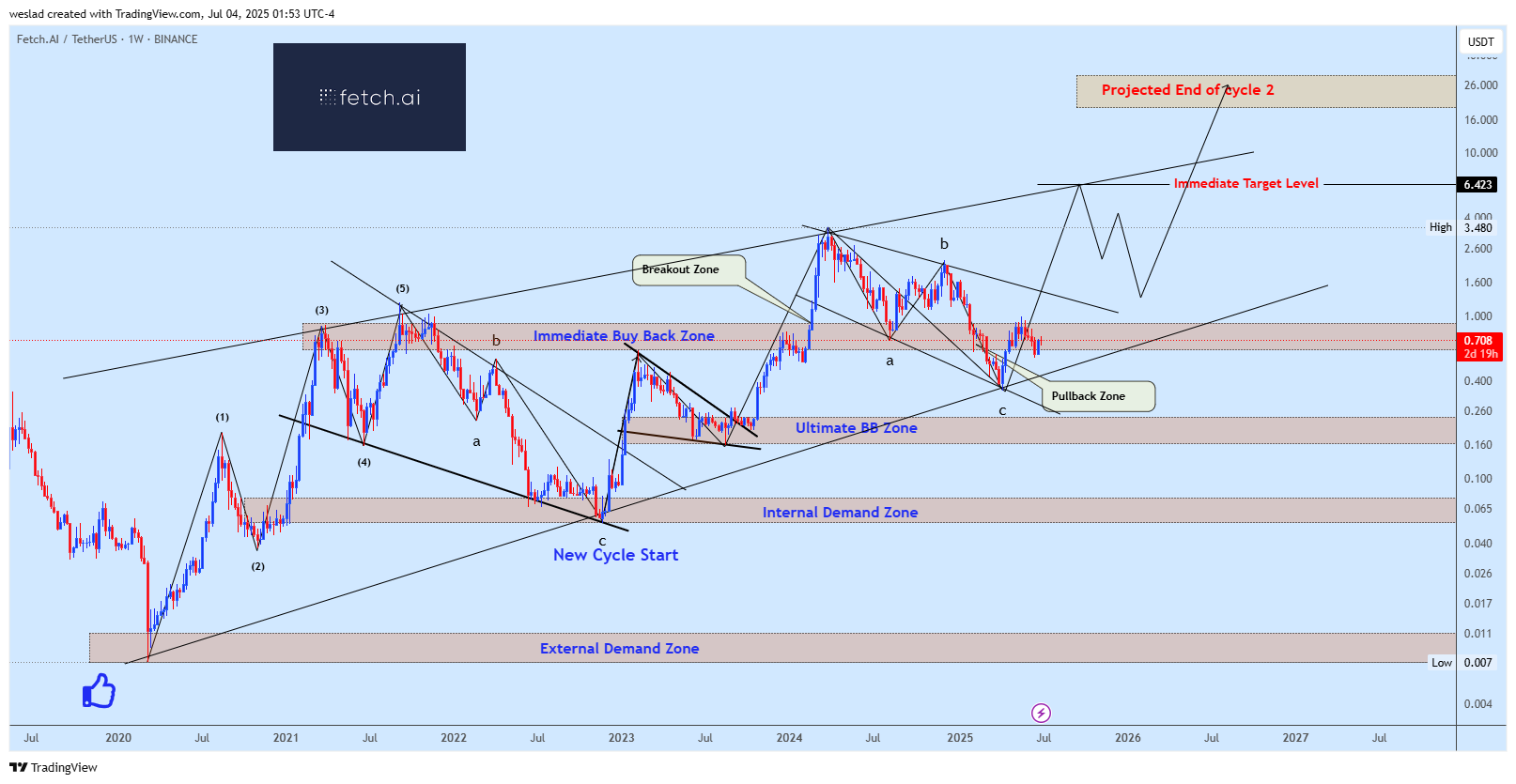 Imej Carta BINANCE:FETUSDT oleh weslad