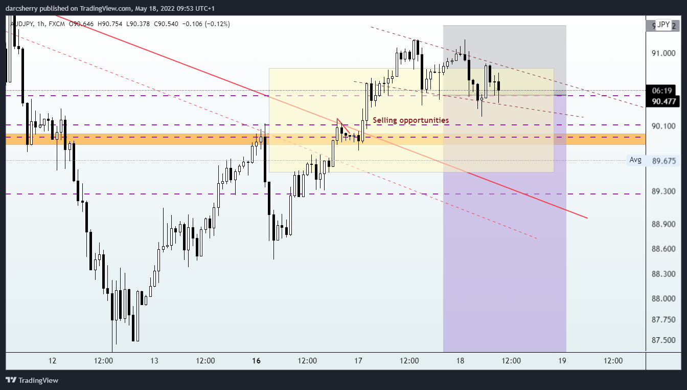 Imej Carta FX:AUDJPY oleh darcsherry