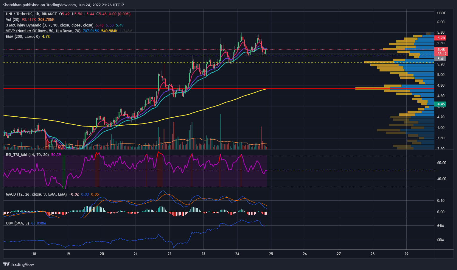 Imej Carta BINANCE:UNIUSDT oleh Shotokhan