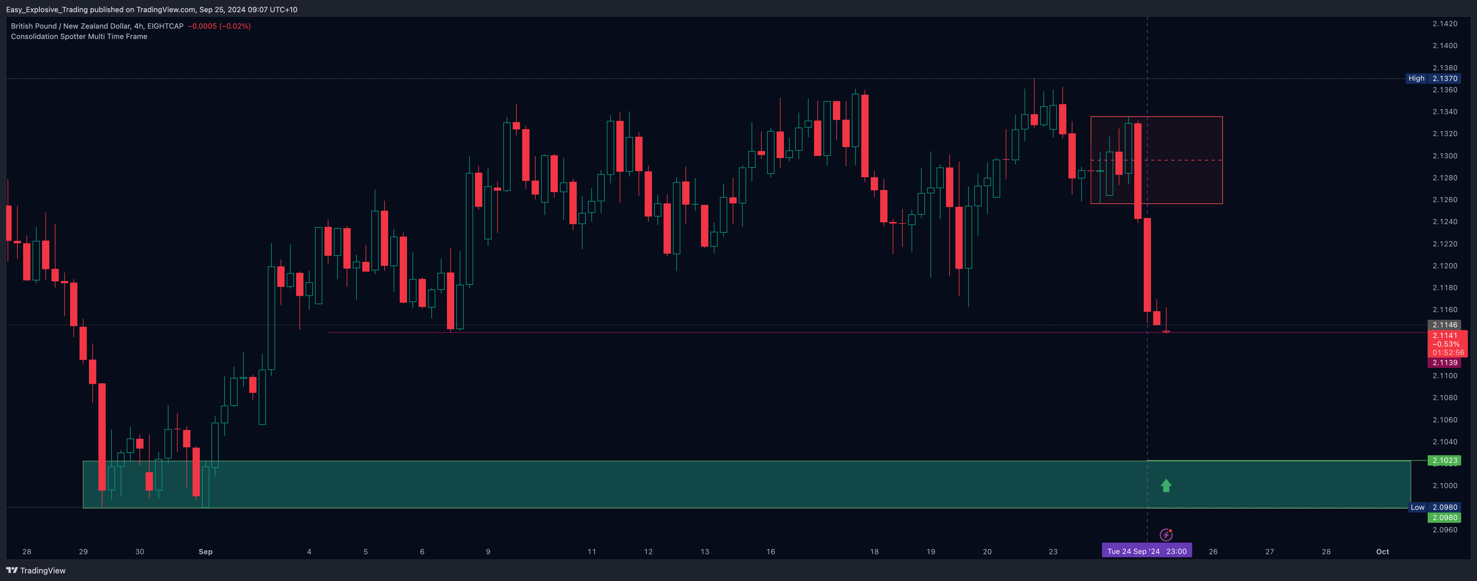 Immagine del grafico EIGHTCAP:GBPNZD di Easy_Explosive_Trading