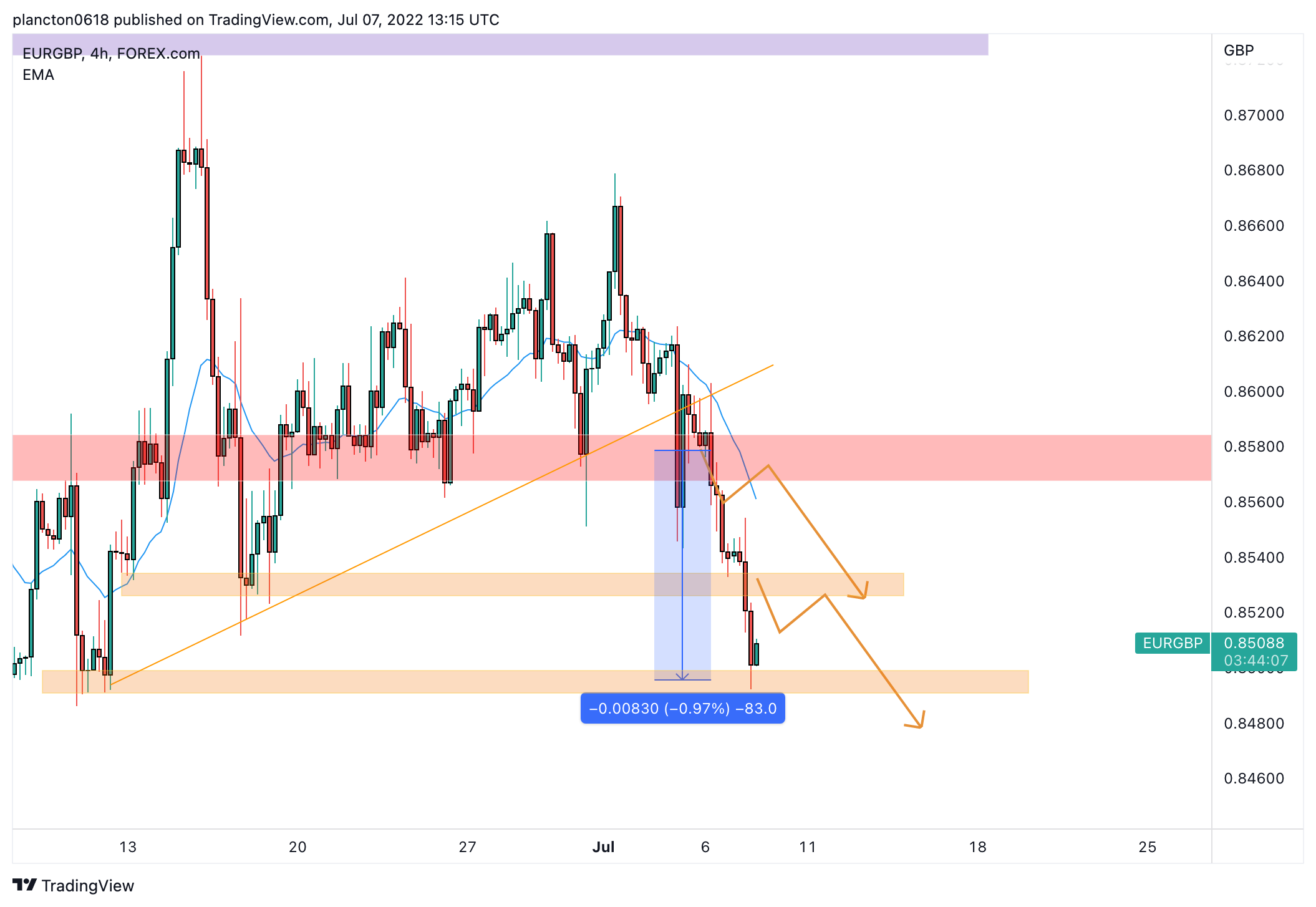 Imej Carta FOREXCOM:EURGBP oleh InkyGrip