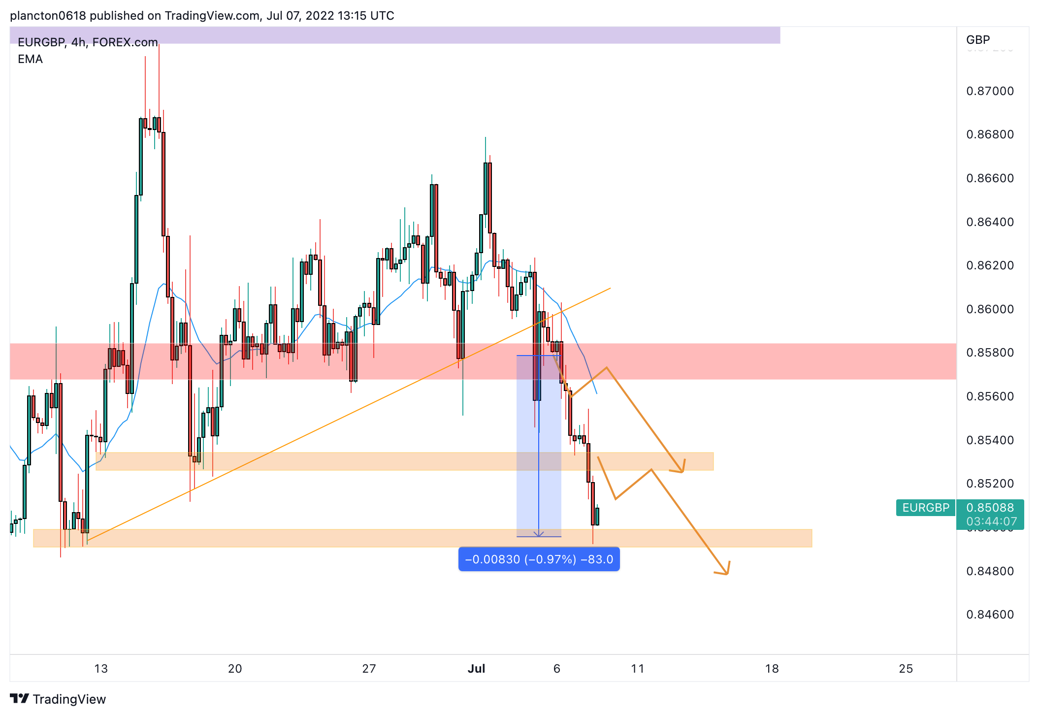 FOREXCOM:EURGBP Chart Image by InkyGrip