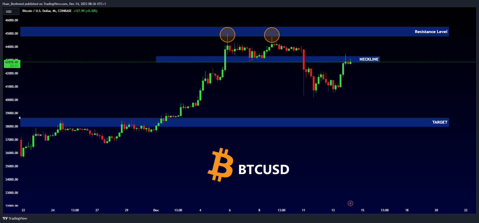 Imej Carta COINBASE:BTCUSD oleh Hsan_Benhmed