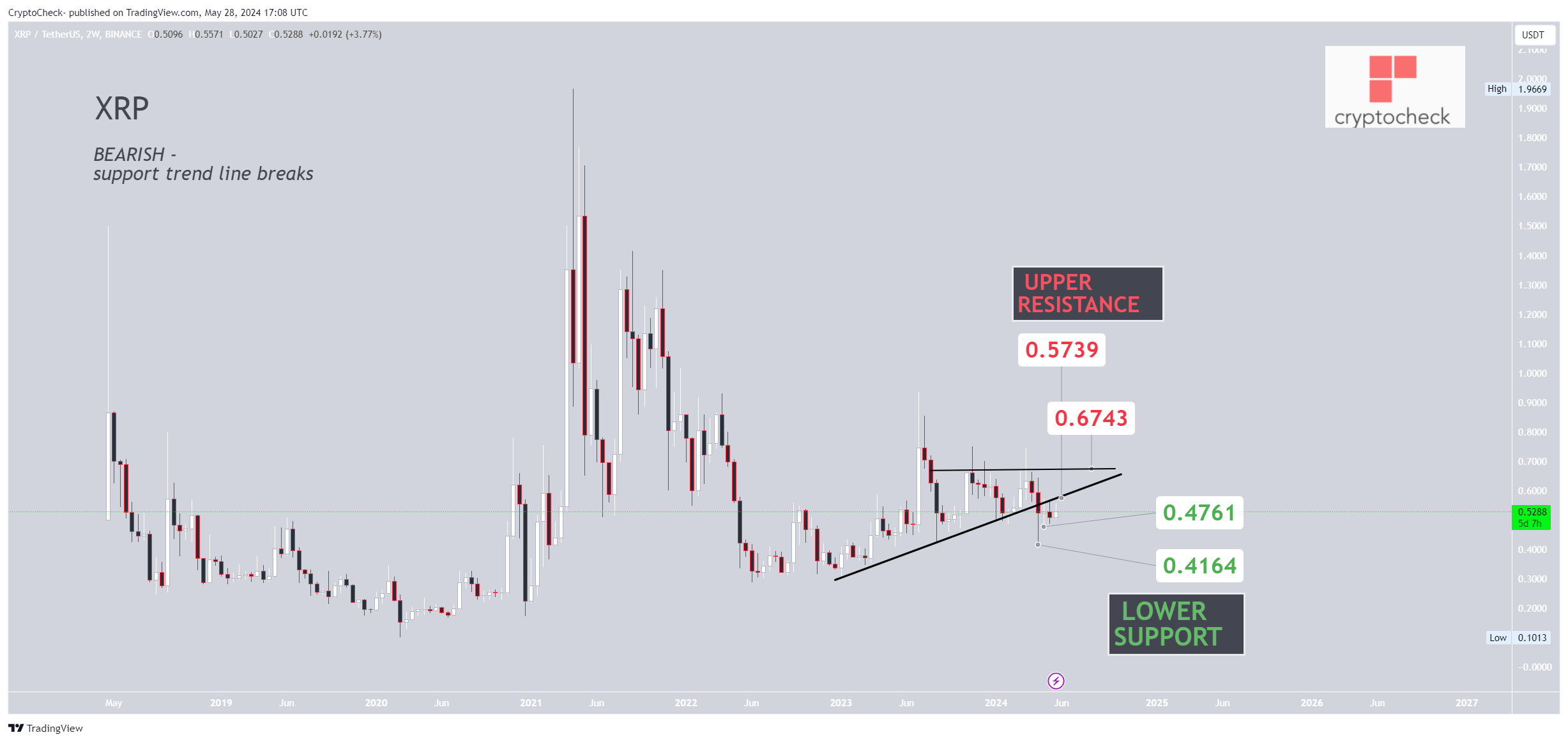 BINANCE:XRPUSDT圖表圖片，作者：Crypto-Check-