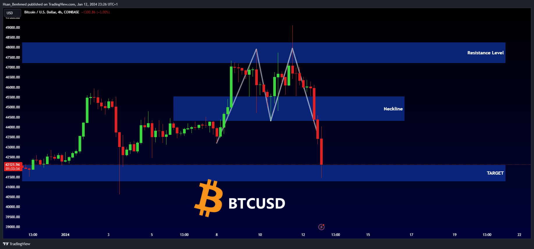 Immagine del grafico COINBASE:BTCUSD di Hsan_Benhmed