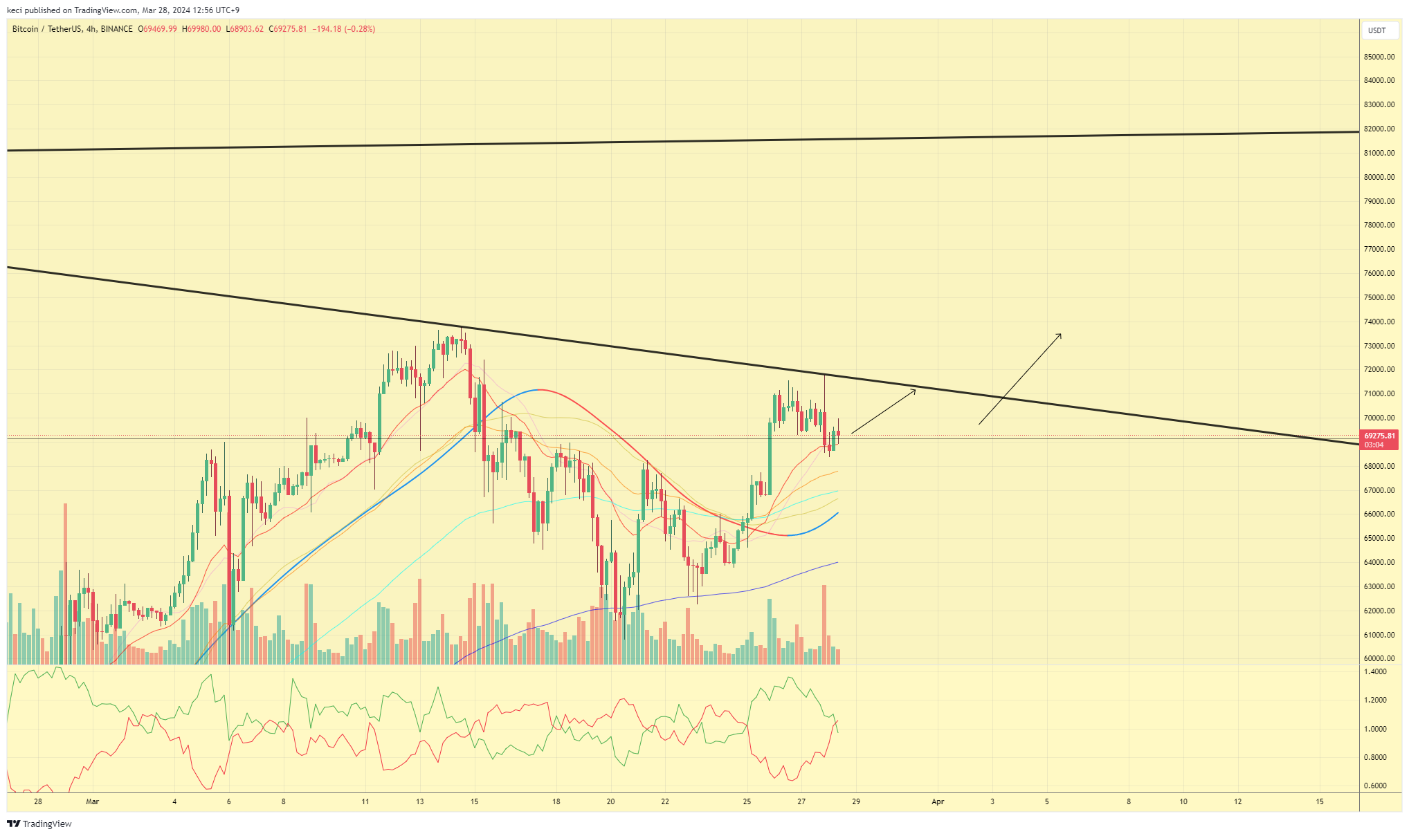keci tarafından BINANCE:BTCUSDT Grafik Görseli