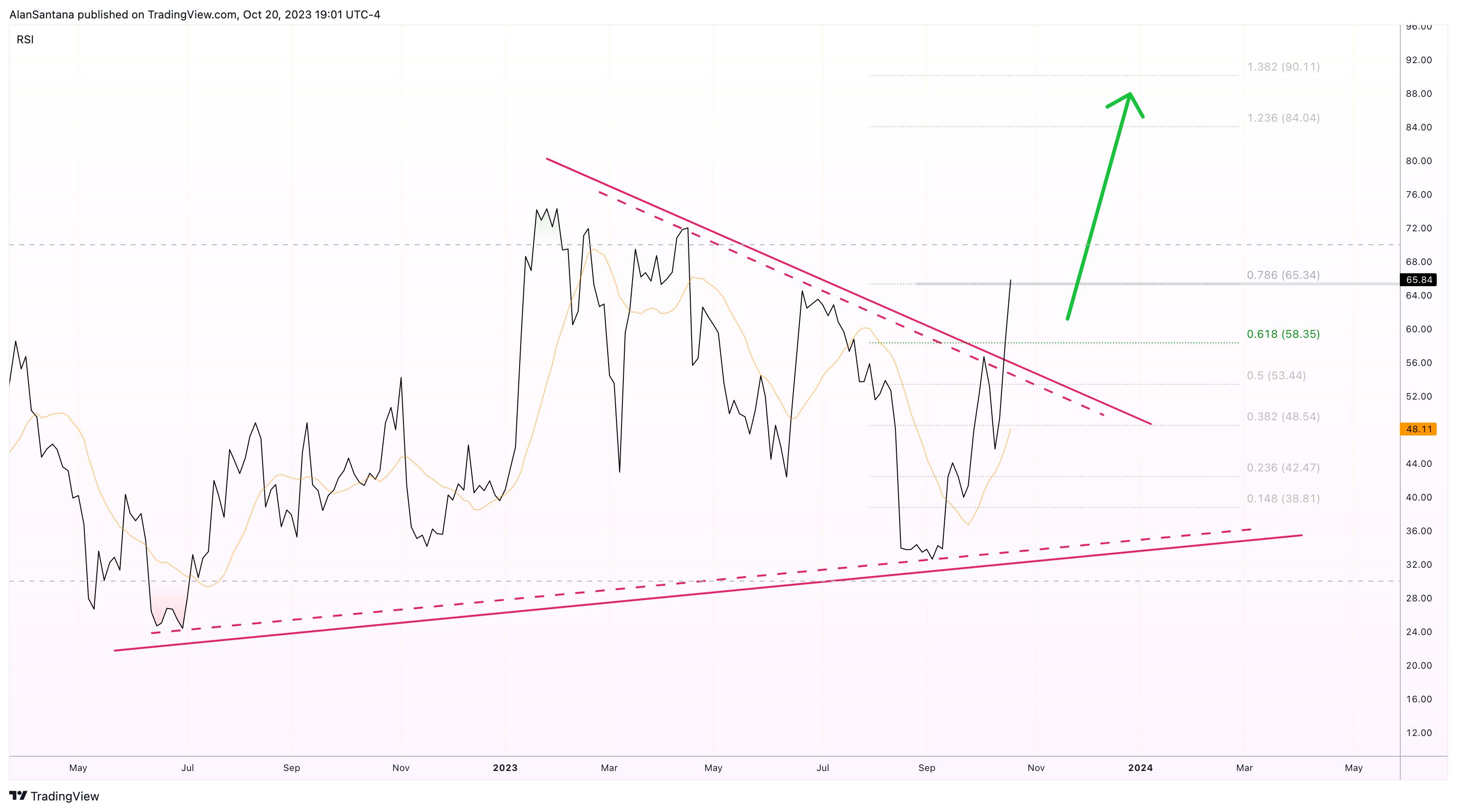 Immagine del grafico KUCOIN:BTCUSDT di MasterAnanda