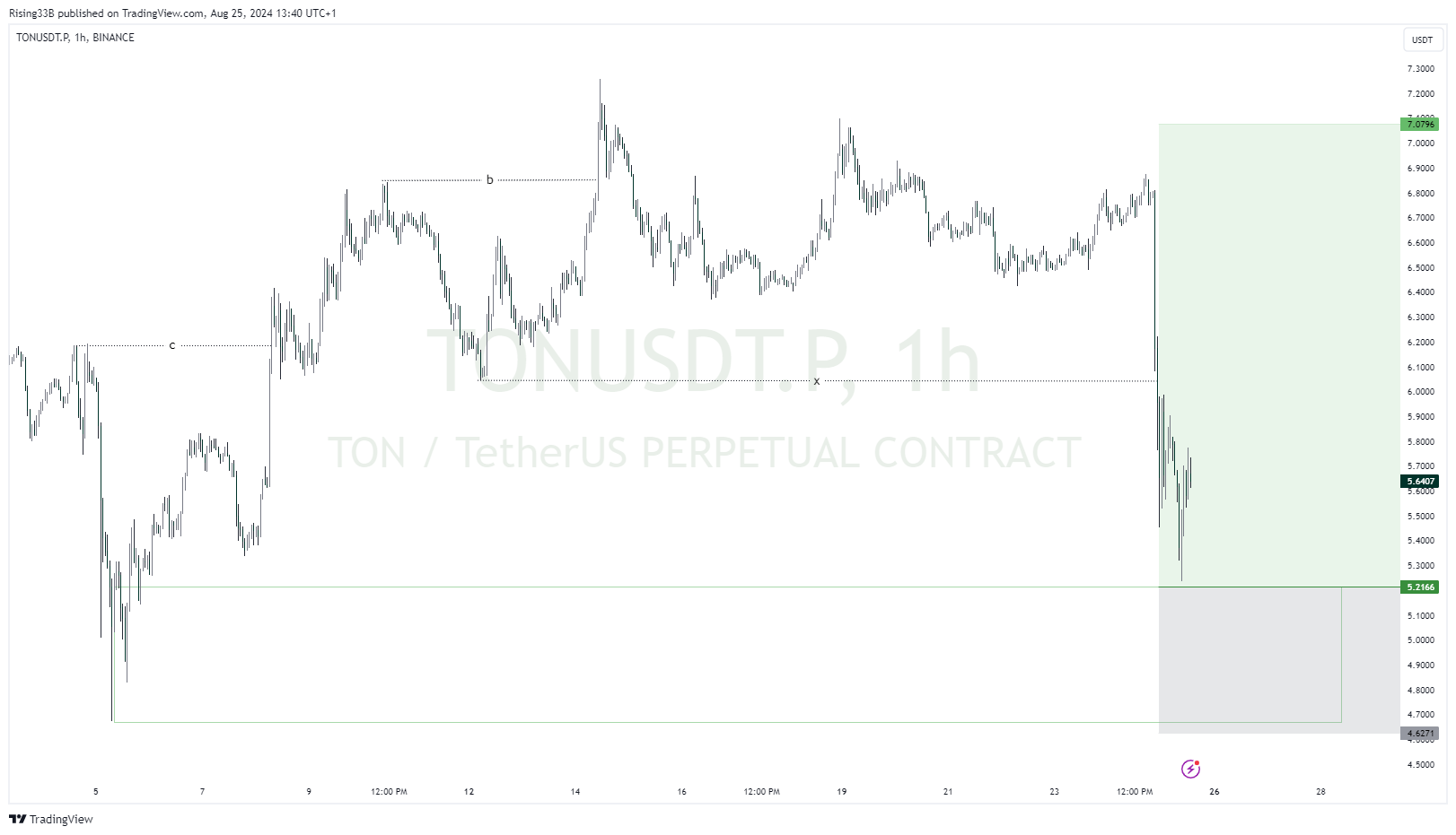 Immagine del grafico BINANCE:TONUSDT.P di Rising33B