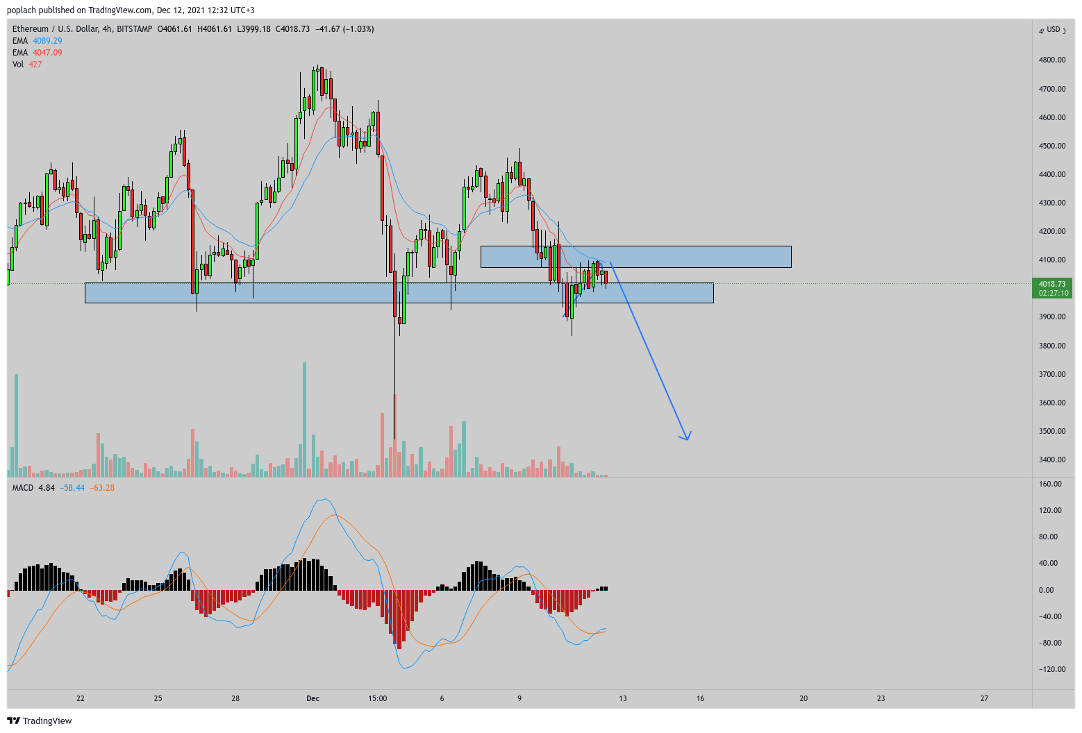 BITSTAMP:ETHUSD Chart Image by poplach