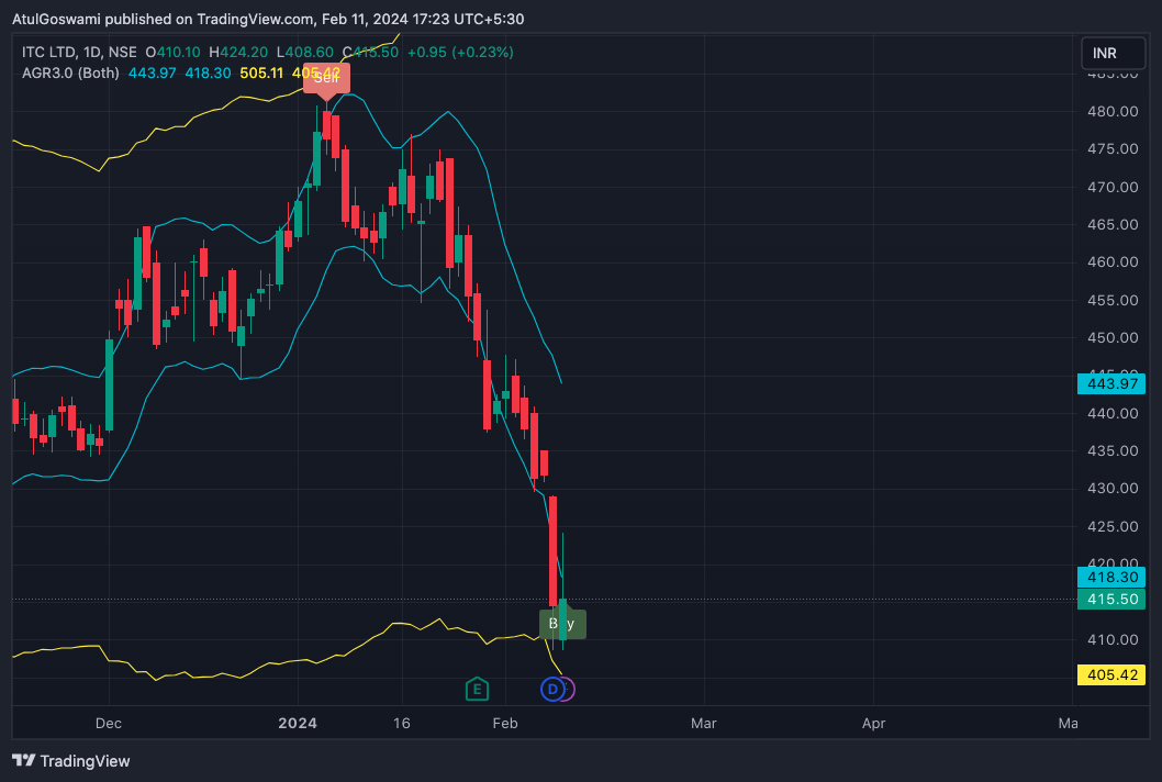 Immagine del grafico NSE:ITC di Dr_AtulGoswami