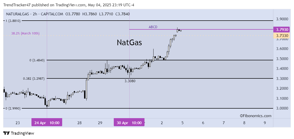 CAPITALCOM:NATURALGAS圖表圖片，作者：TrendTracker47