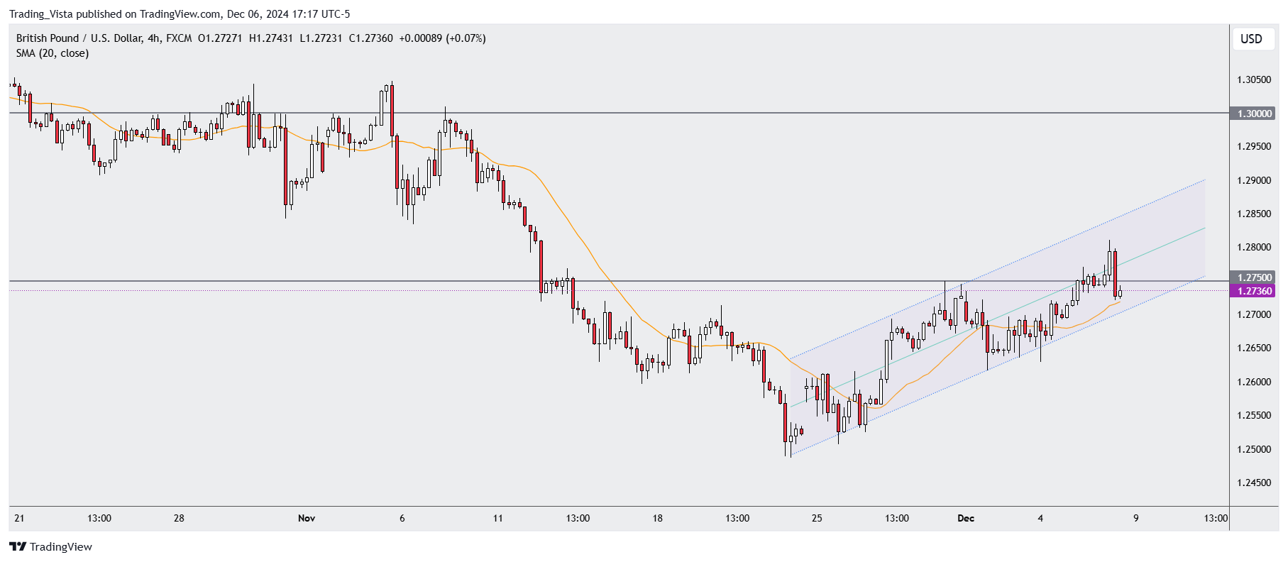 Imej Carta FX:GBPUSD oleh Trading_Vista