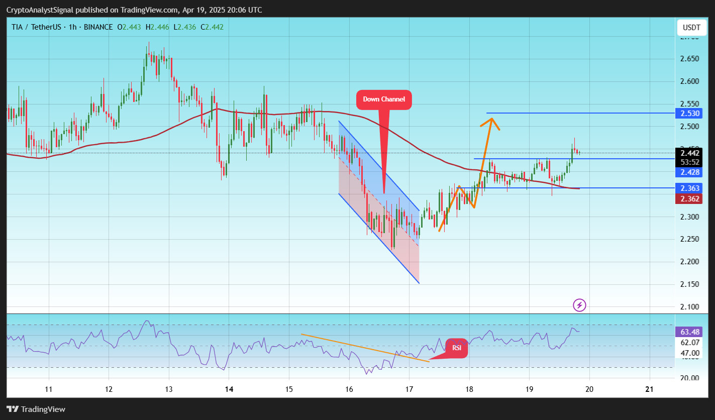 Imej Carta BINANCE:TIAUSDT oleh CryptoAnalystSignal