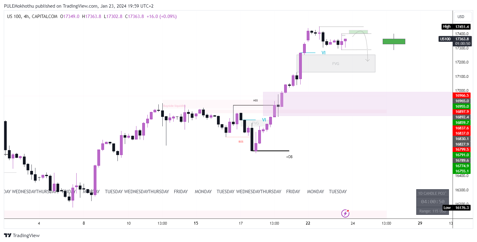 CAPITALCOM:US100 Chart Image by PULEMokhothu