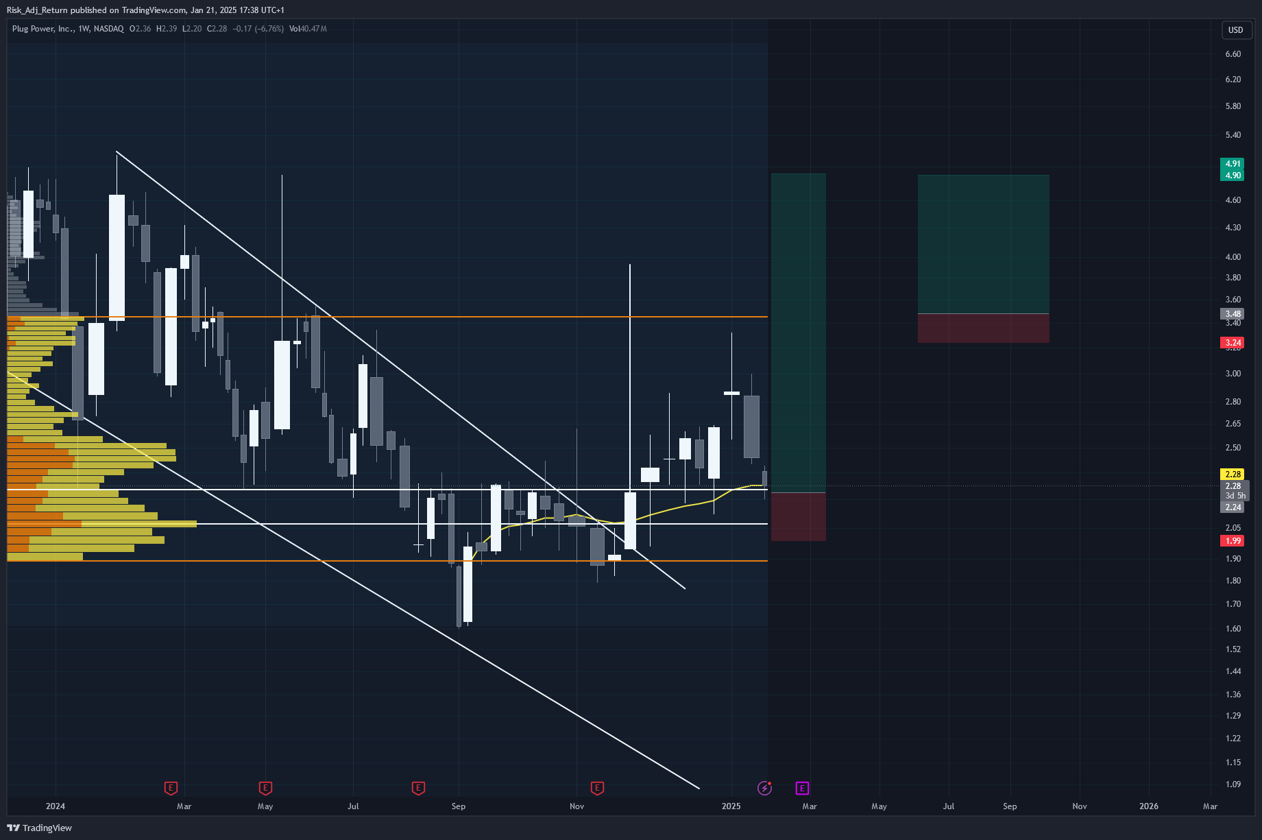 BATS:PLUG圖表圖片，作者：Risk_Adj_Return