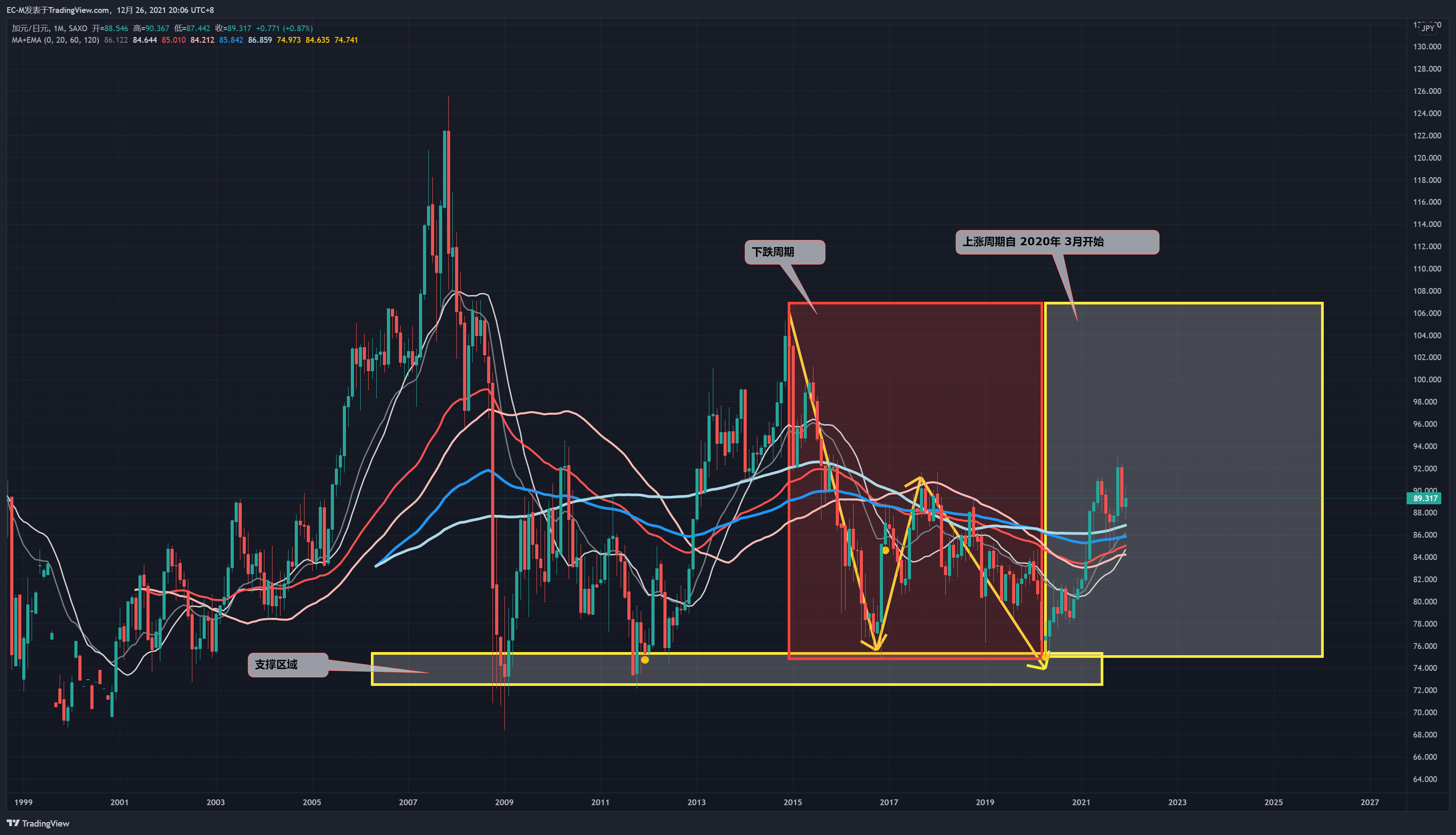 SAXO:CADJPY Obraz Wykresu autorstwa: EC-M