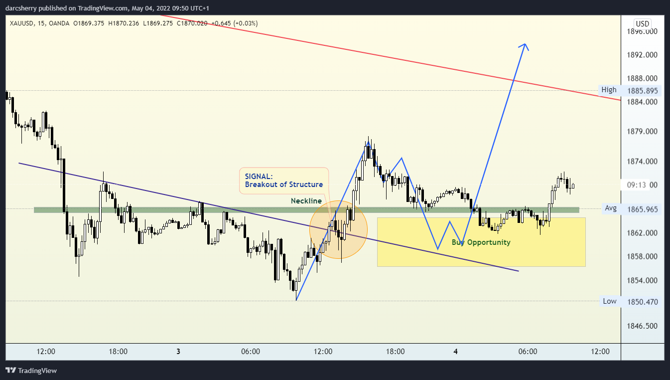 Immagine del grafico OANDA:XAUUSD di darcsherry