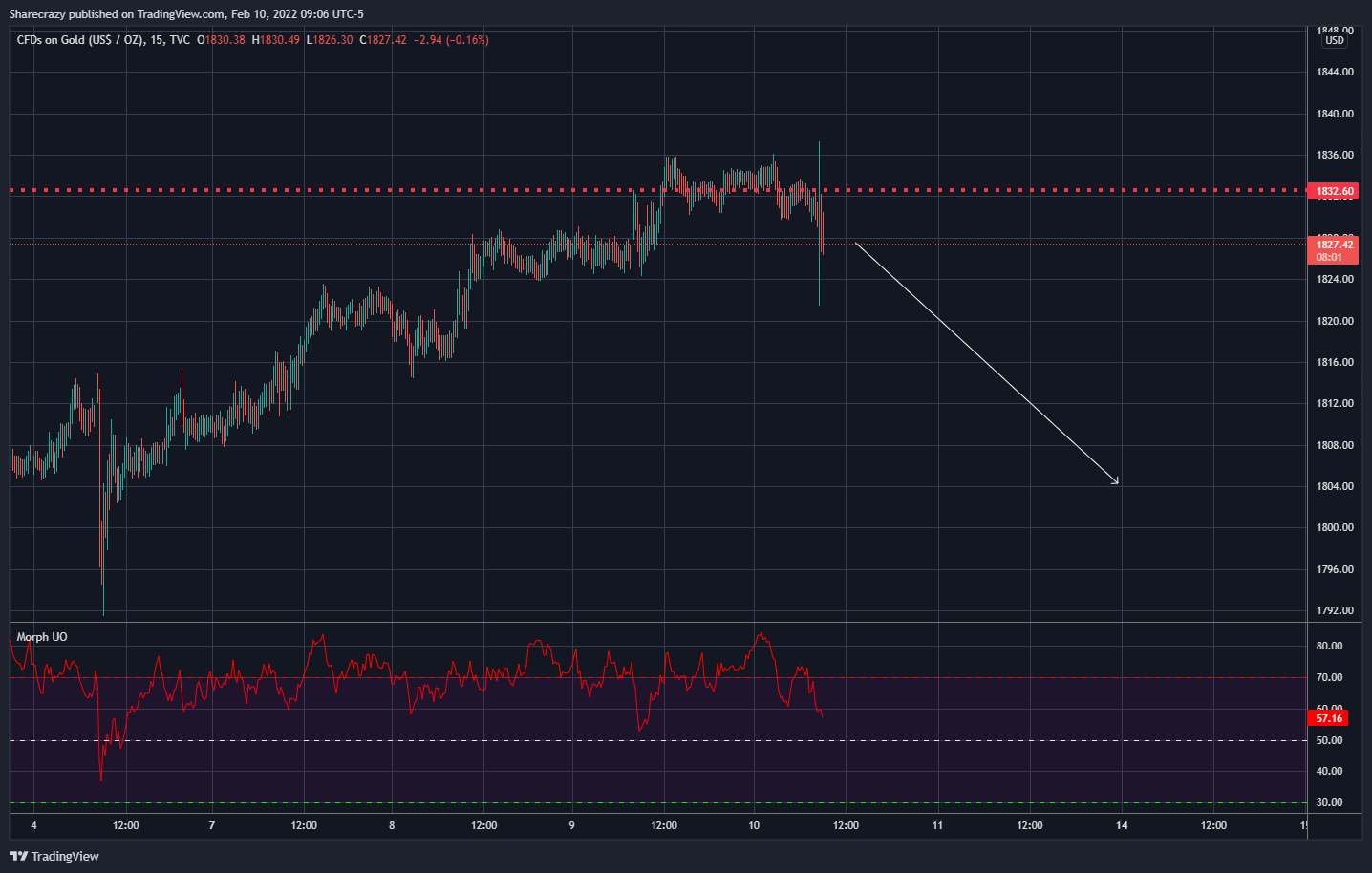 TVC:GOLD Chart Image by Sharecrazy