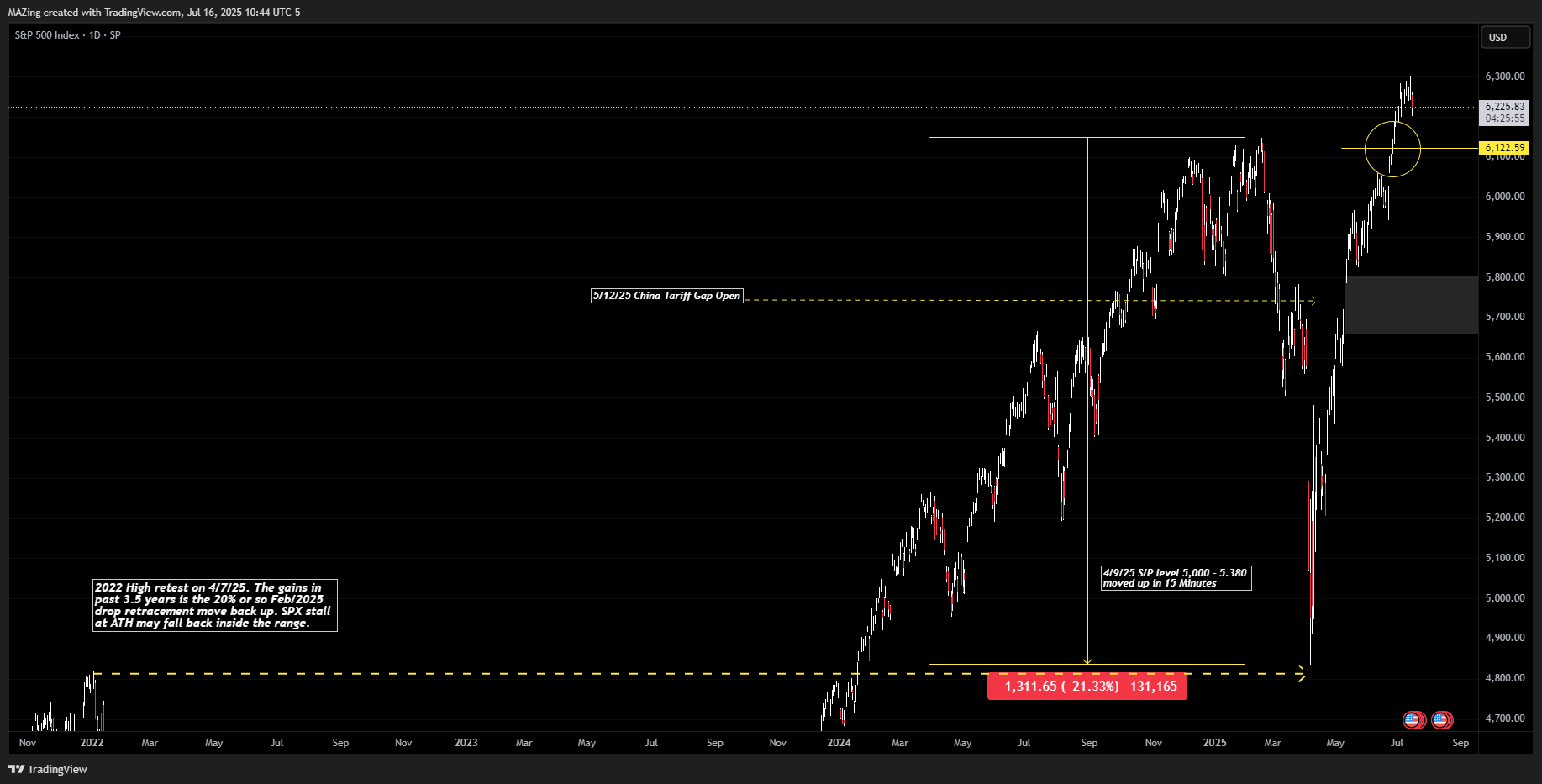 Immagine del grafico SP:SPX di MAZing