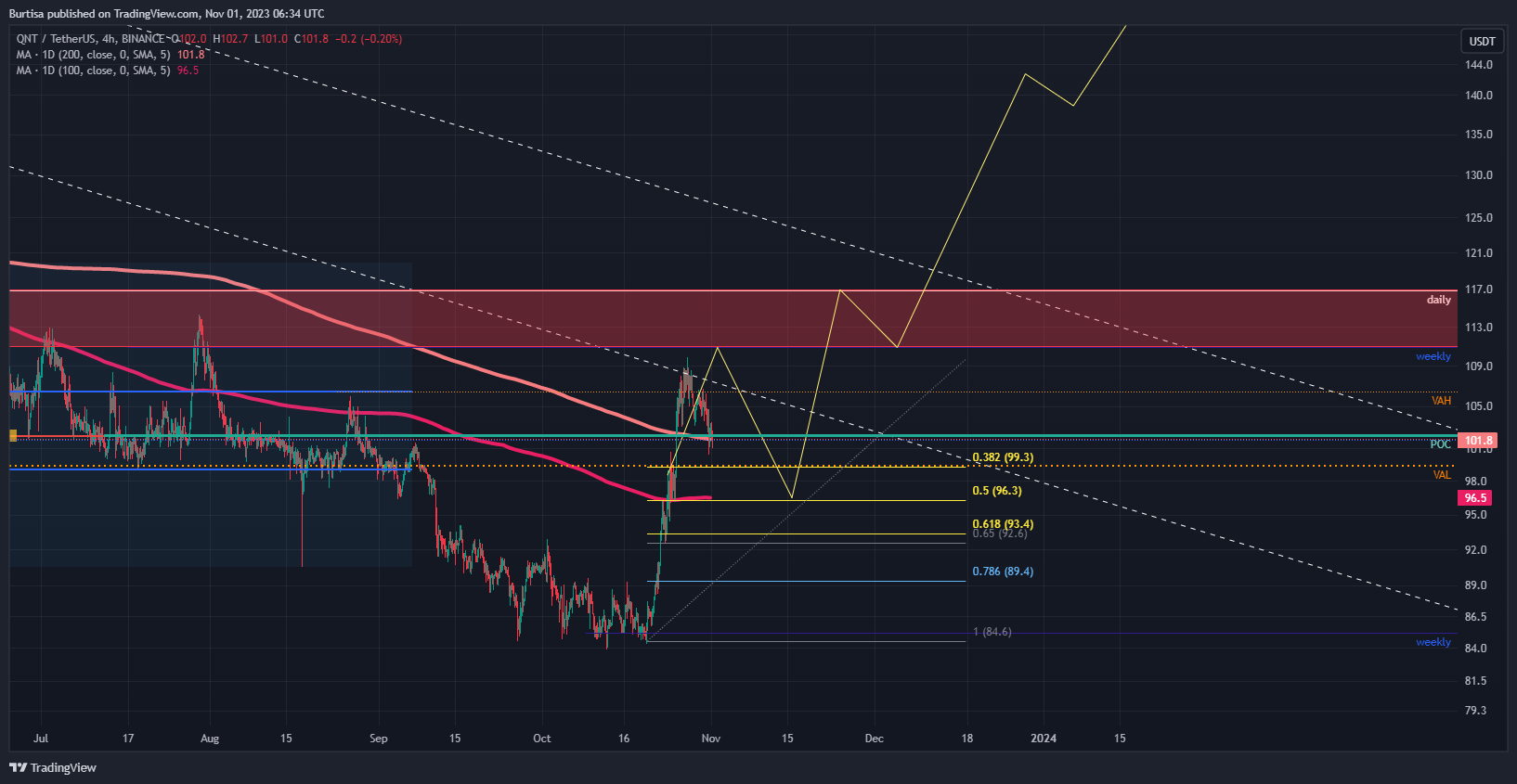 learnfromfailure tarafından BINANCE:QNTUSDT Grafik Görseli