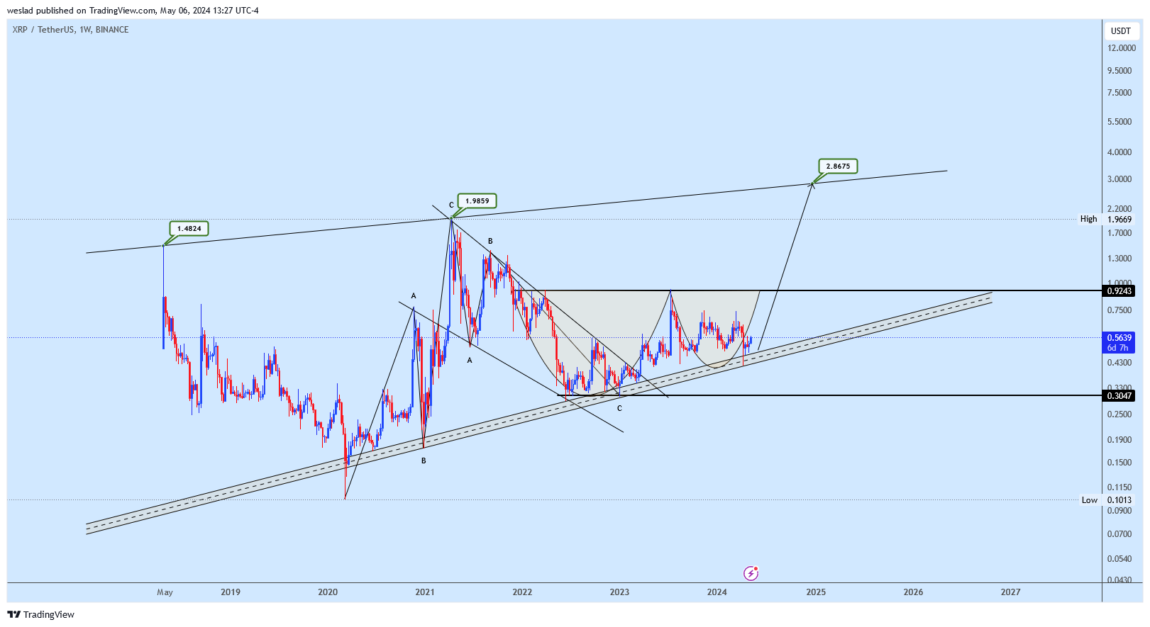 Imej Carta BINANCE:XRPUSDT oleh weslad