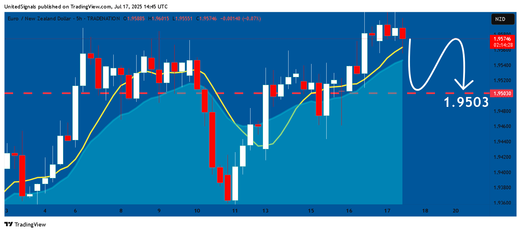 UnitedSignals tarafından TRADENATION:EURNZD Grafik Görseli